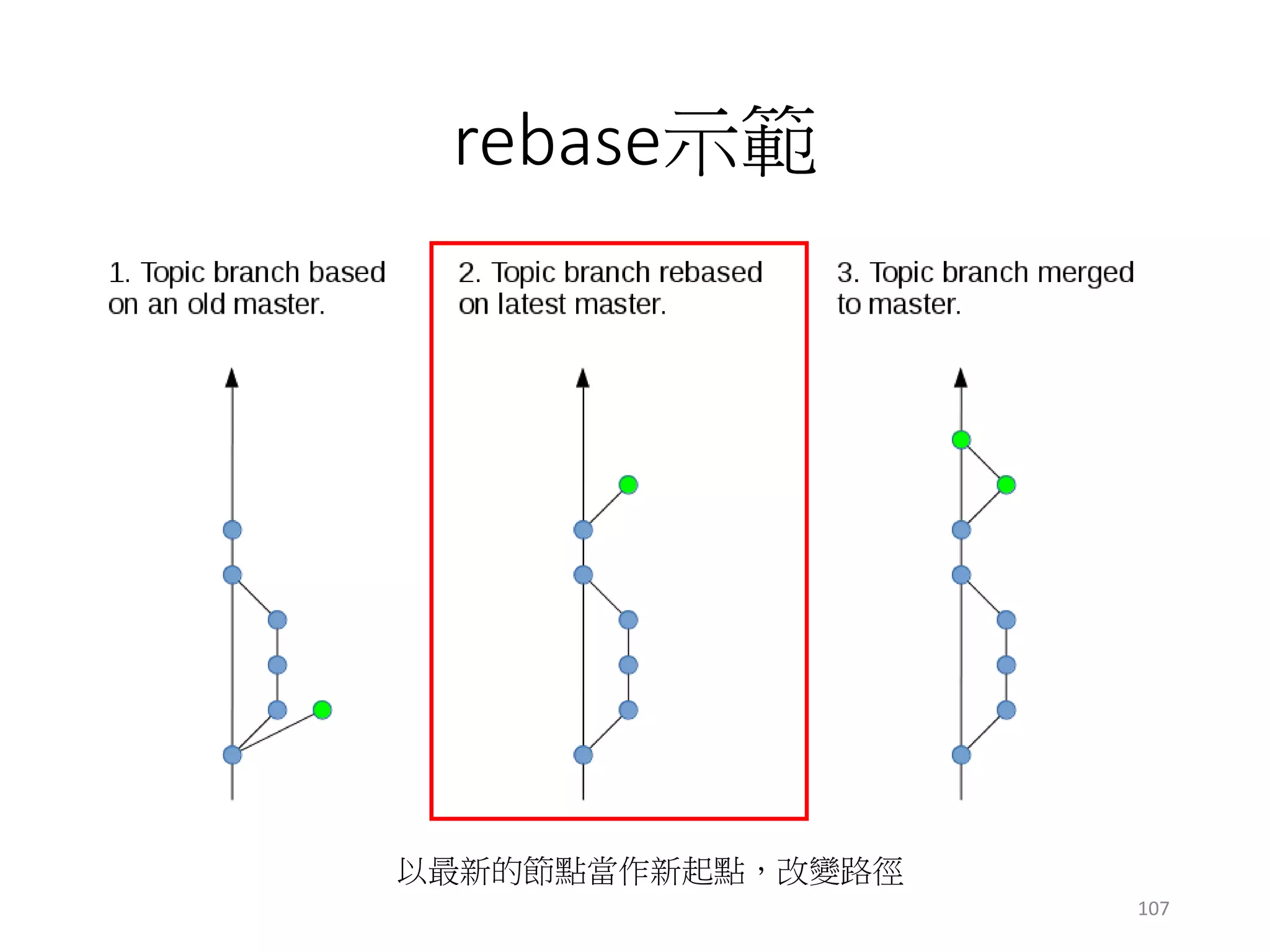 rebase示範
107
以最新的節點當作新起點，改變路徑
 