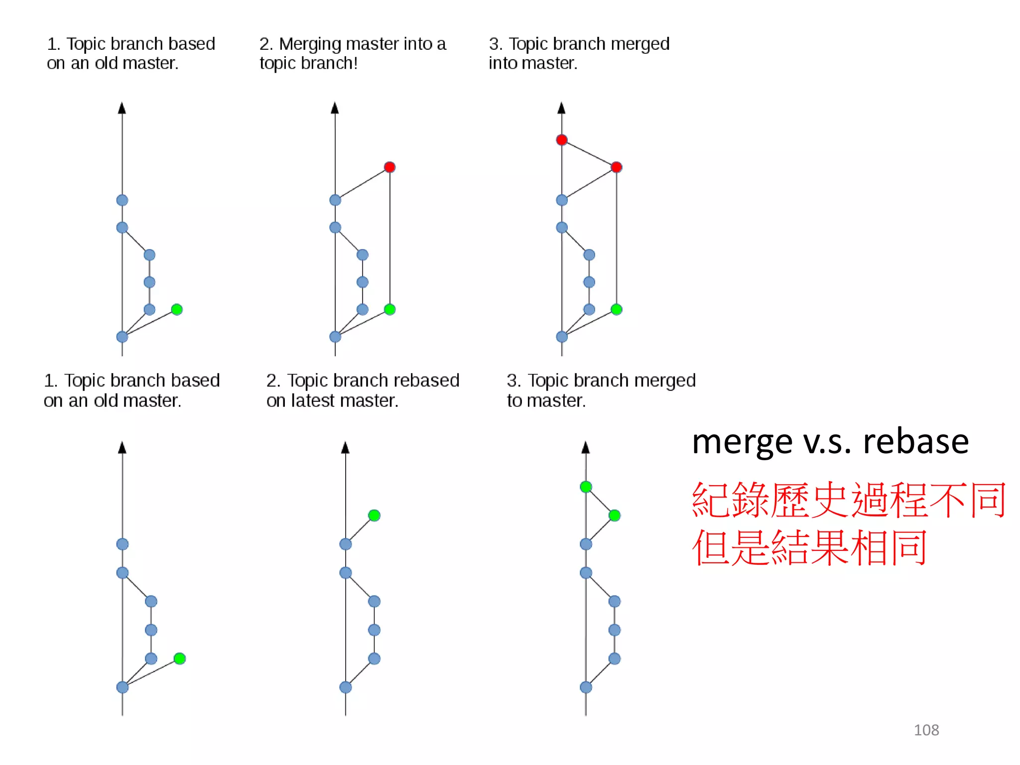 紀錄歷史過程不同
但是結果相同
merge v.s. rebase
108
 