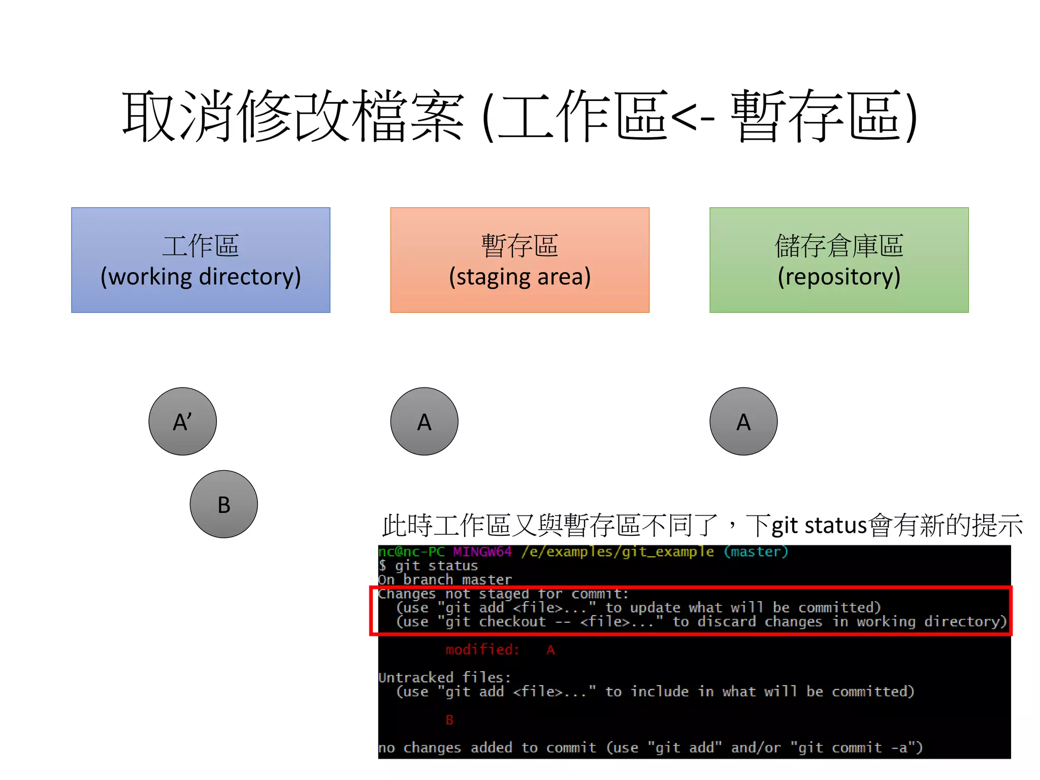 取消修改檔案 (工作區<- 暫存區)
工作區
(working directory)
暫存區
(staging area)
儲存倉庫區
(repository)
此時工作區又與暫存區不同了，下git status會有新的提示
A’ A A
B
115
 