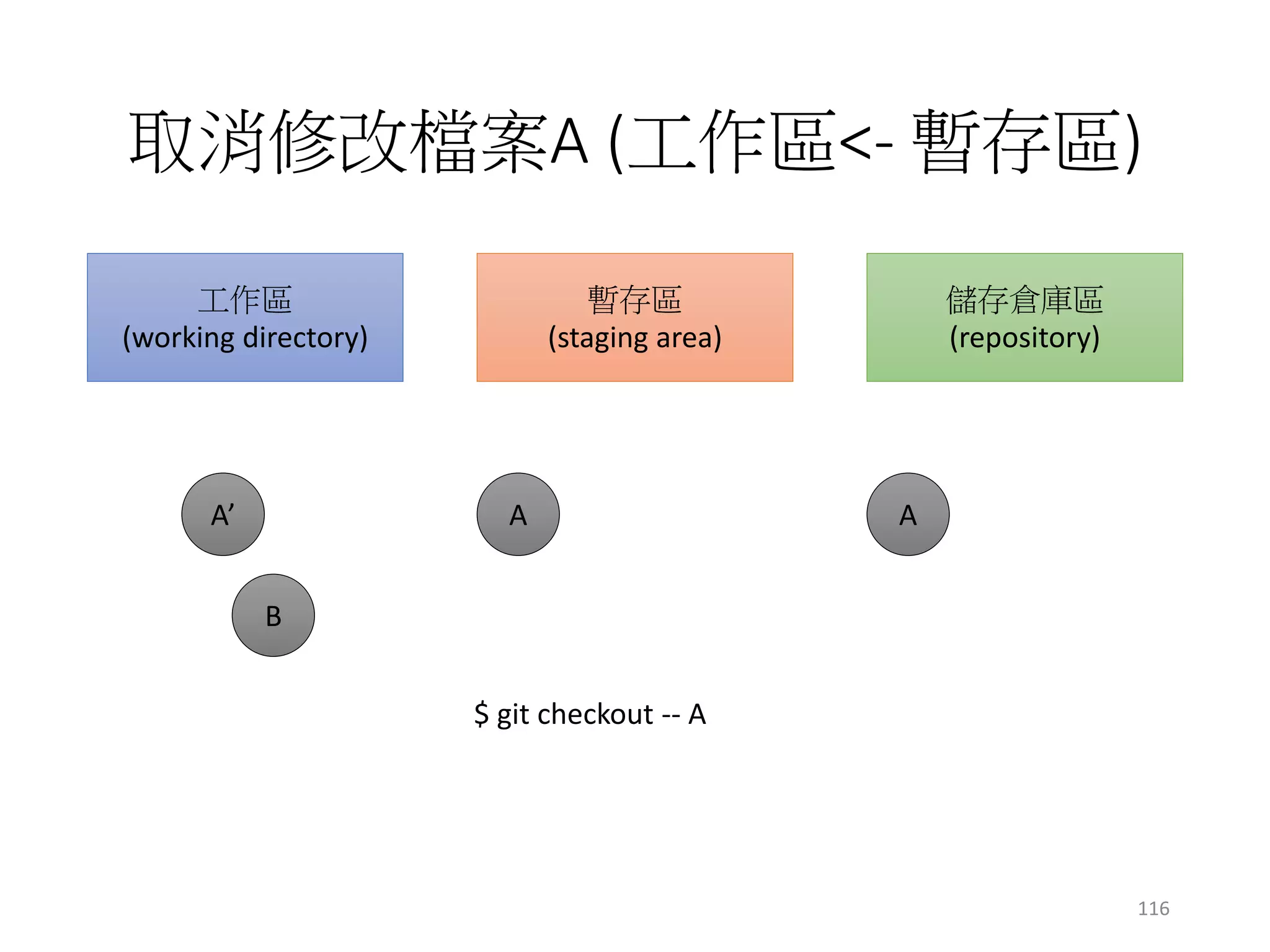 取消修改檔案A (工作區<- 暫存區)
工作區
(working directory)
暫存區
(staging area)
儲存倉庫區
(repository)
A’ A A
B
$ git checkout -- A
116
 