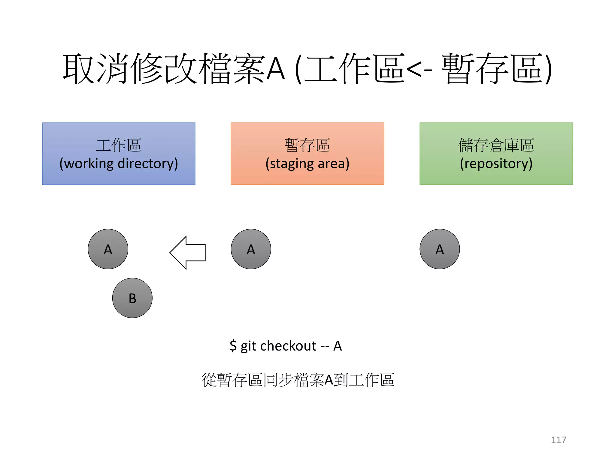 取消修改檔案A (工作區<- 暫存區)
工作區
(working directory)
暫存區
(staging area)
儲存倉庫區
(repository)
A A A
B
$ git checkout -- A
從暫存區同步檔案A到工作區
117
 