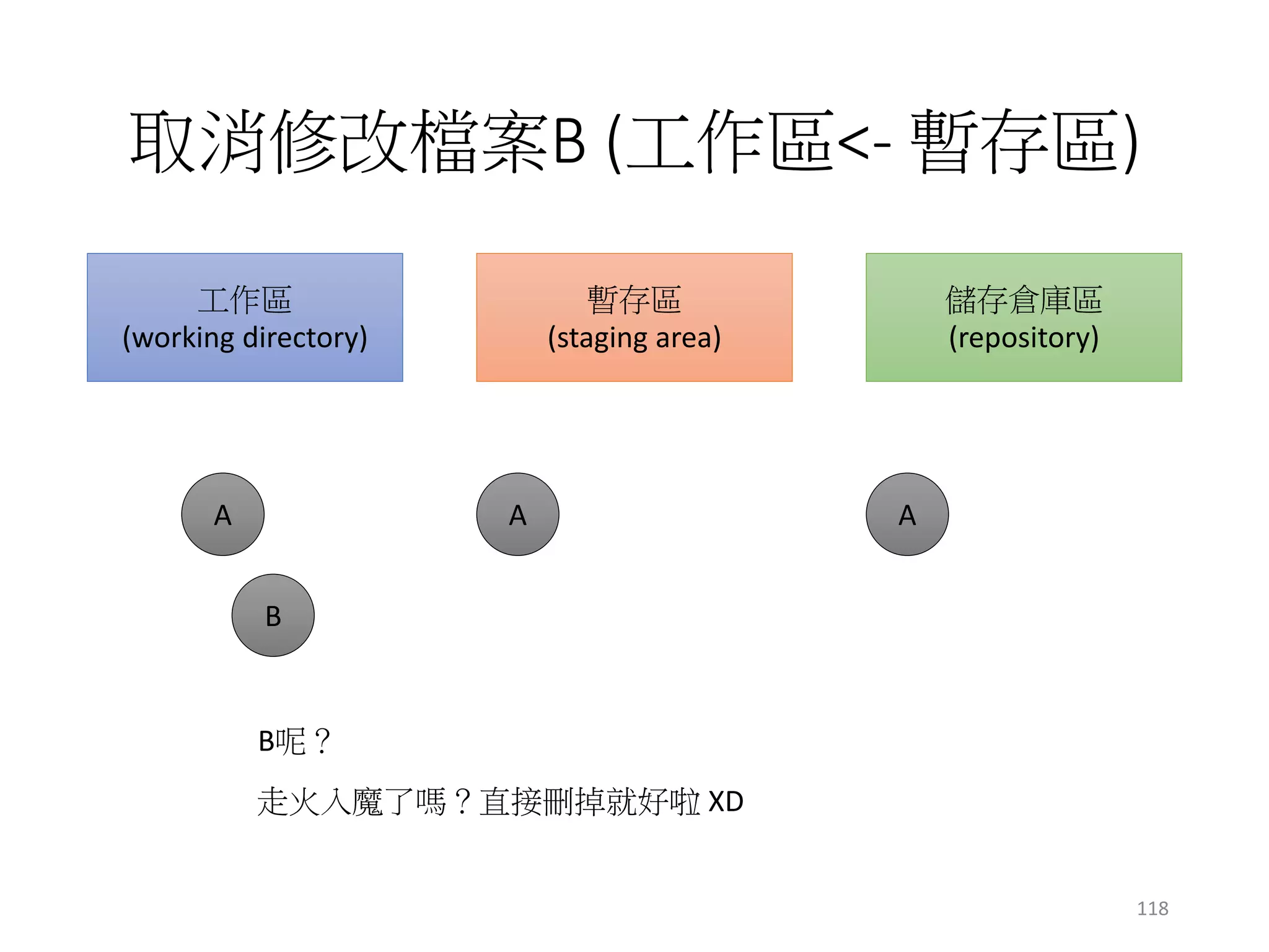 取消修改檔案B (工作區<- 暫存區)
工作區
(working directory)
暫存區
(staging area)
儲存倉庫區
(repository)
A A A
B
走火入魔了嗎？直接刪掉就好啦 XD
B呢？
118
 