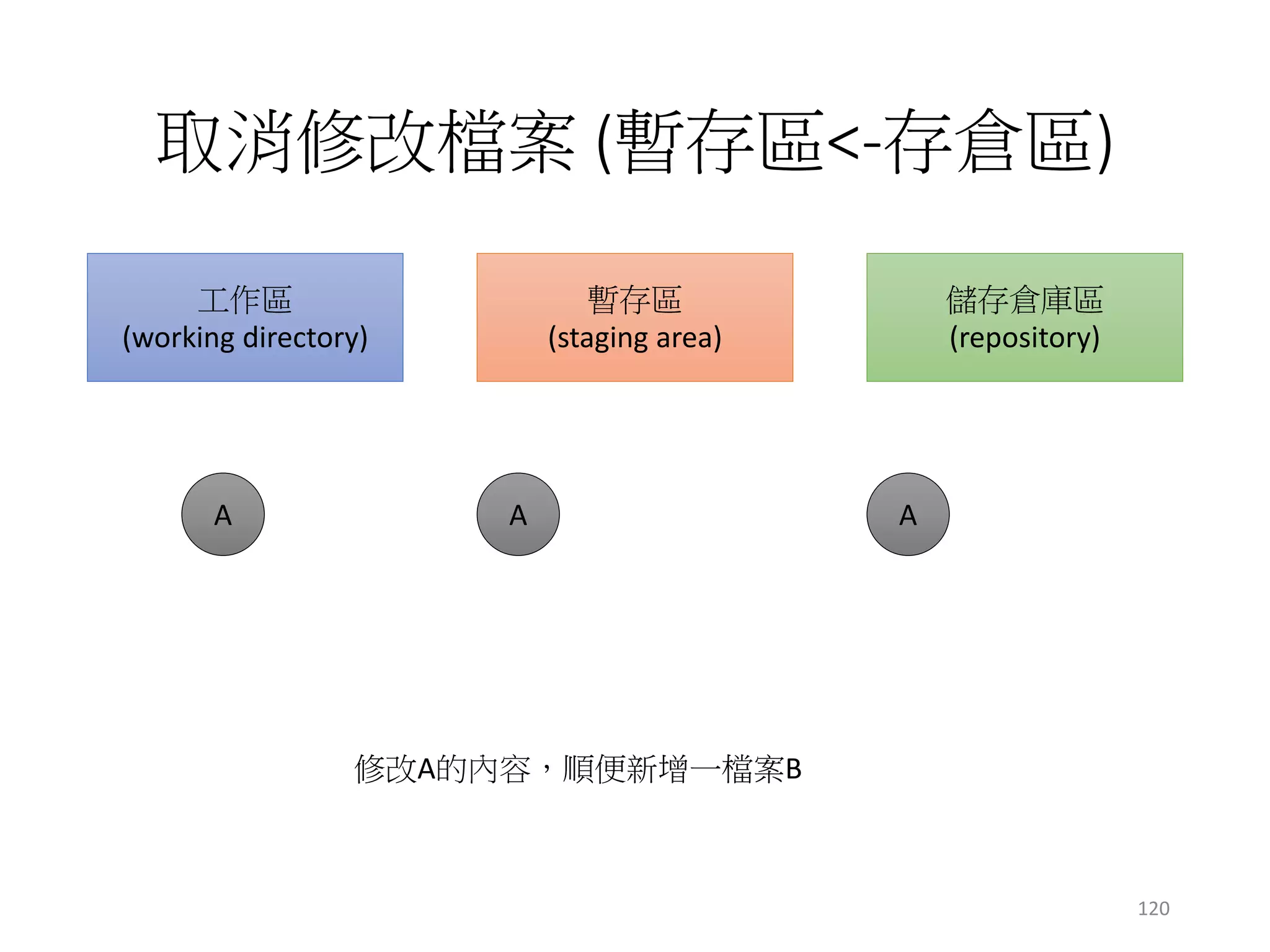 取消修改檔案 (暫存區<-存倉區)
工作區
(working directory)
暫存區
(staging area)
儲存倉庫區
(repository)
修改A的內容，順便新增一檔案B
A A A
120
 