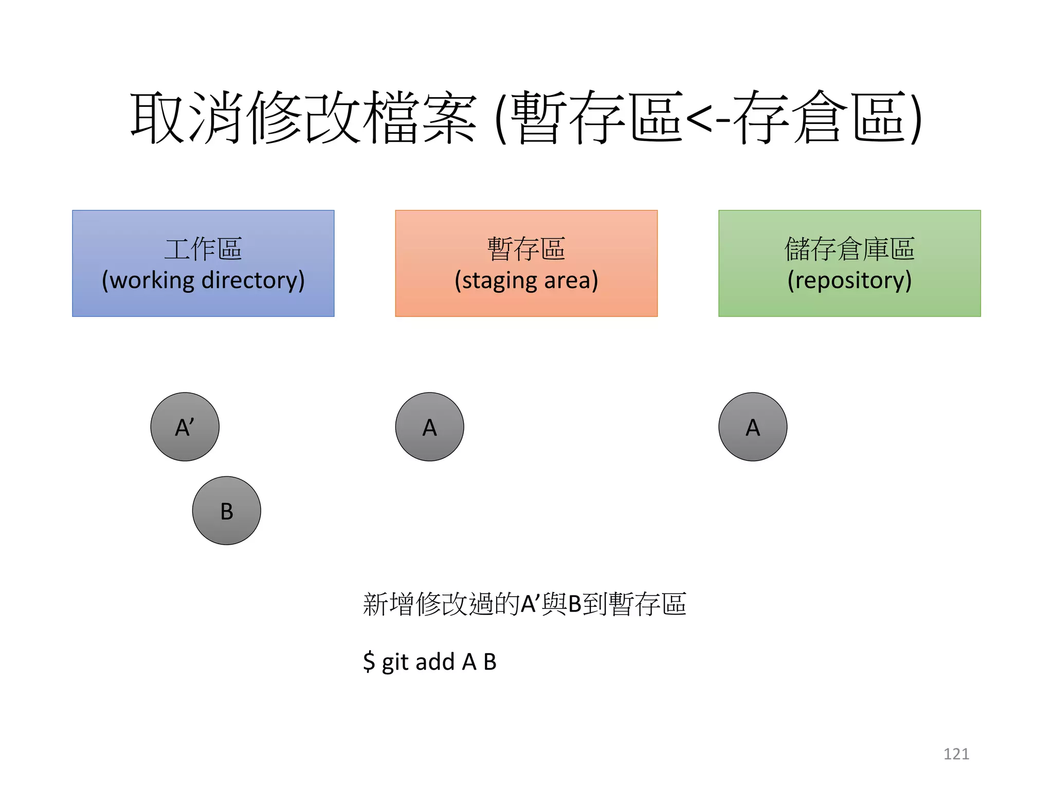 取消修改檔案 (暫存區<-存倉區)
工作區
(working directory)
暫存區
(staging area)
儲存倉庫區
(repository)
A’ A A
B
新增修改過的A’與B到暫存區
$ git add A B
121
 