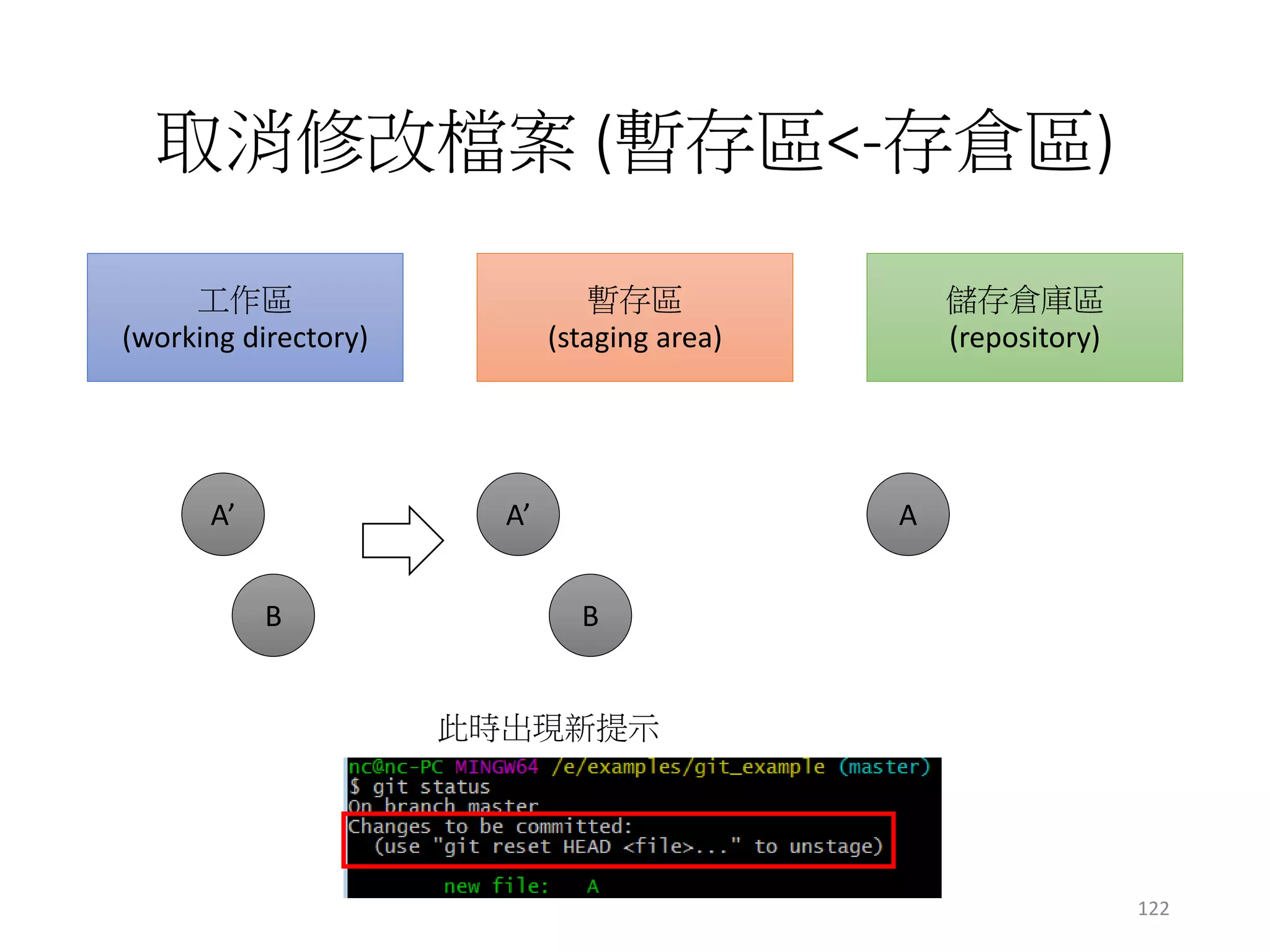 取消修改檔案 (暫存區<-存倉區)
工作區
(working directory)
暫存區
(staging area)
儲存倉庫區
(repository)
A’ A’ A
B
此時出現新提示
B
122
 