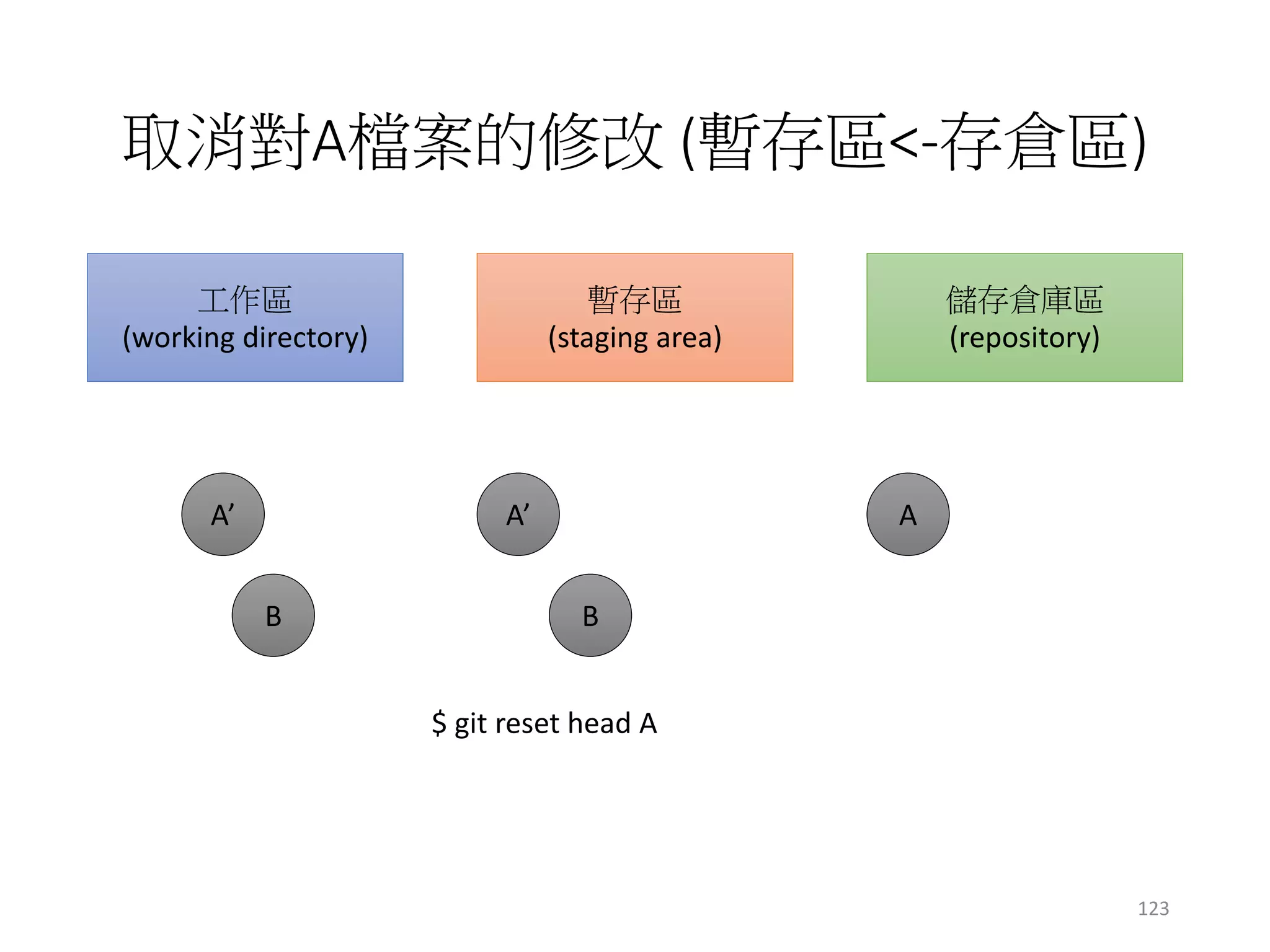 取消對A檔案的修改 (暫存區<-存倉區)
工作區
(working directory)
暫存區
(staging area)
儲存倉庫區
(repository)
A’ A’ A
B
$ git reset head A
B
123
 