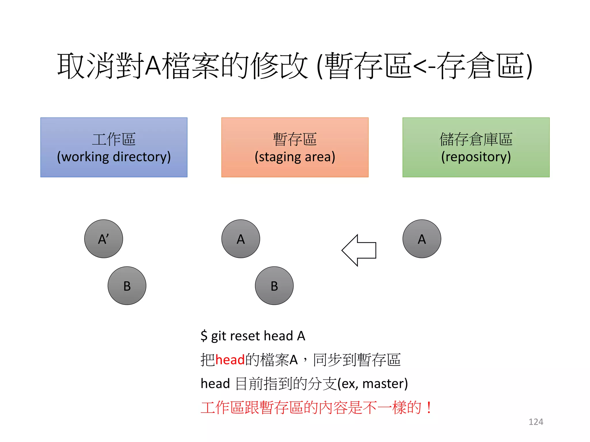取消對A檔案的修改 (暫存區<-存倉區)
工作區
(working directory)
暫存區
(staging area)
儲存倉庫區
(repository)
A’ A A
B
$ git reset head A
B
把head的檔案A，同步到暫存區
head 目前指到的分支(ex, master)
工作區跟暫存區的內容是不一樣的！
124
 