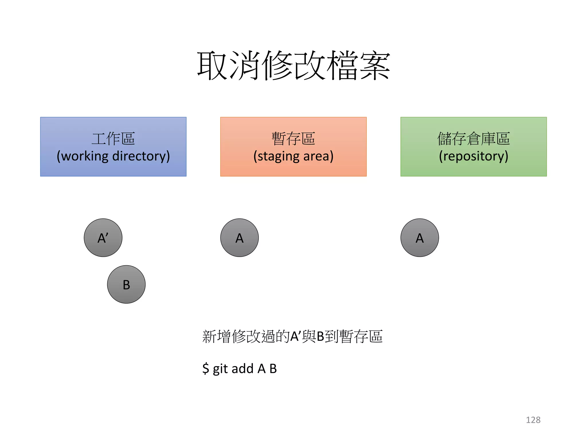 取消修改檔案
工作區
(working directory)
暫存區
(staging area)
儲存倉庫區
(repository)
A’ A A
B
新增修改過的A’與B到暫存區
$ git add A B
128
 