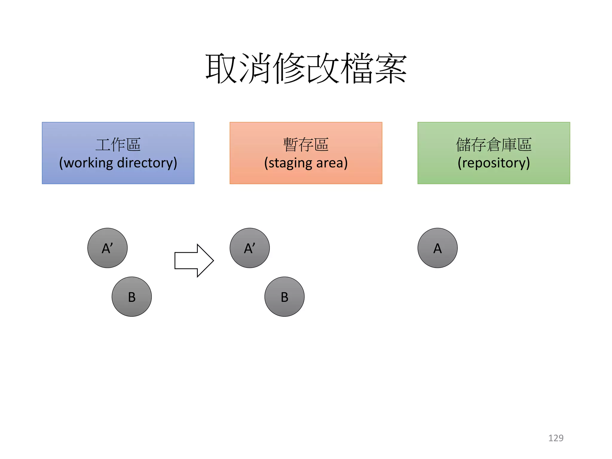 取消修改檔案
工作區
(working directory)
暫存區
(staging area)
儲存倉庫區
(repository)
A’ A’ A
B B
129
 