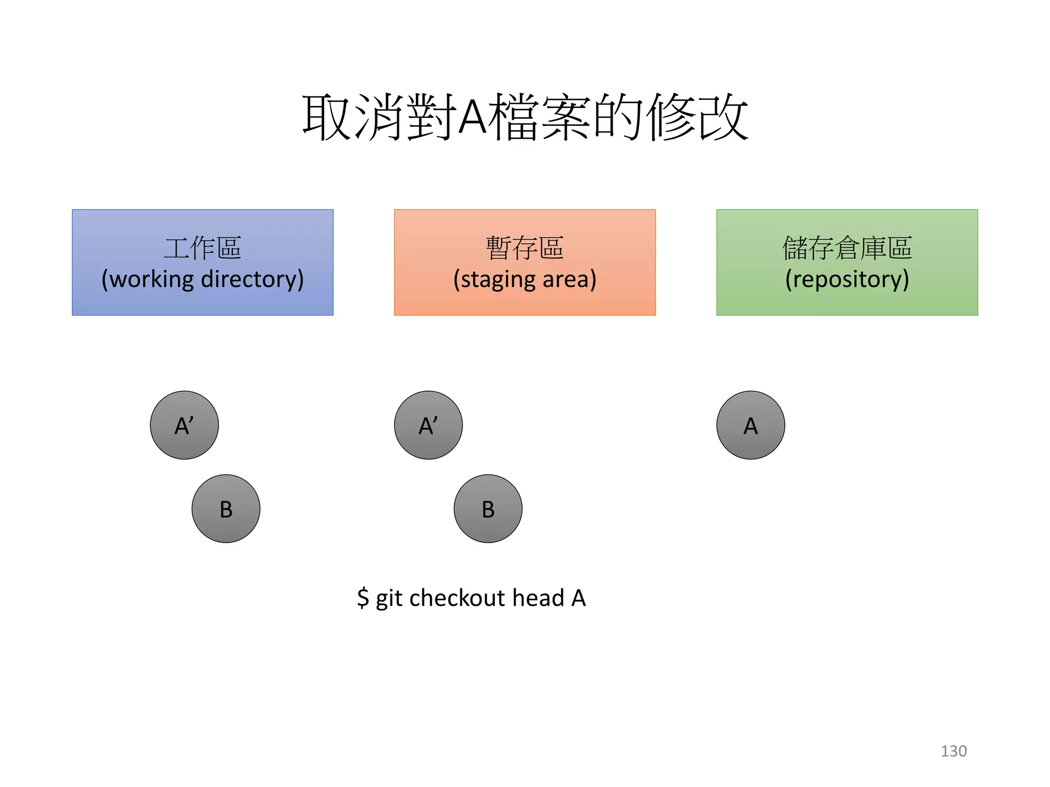 取消對A檔案的修改
工作區
(working directory)
暫存區
(staging area)
儲存倉庫區
(repository)
A’ A’ A
B B
$ git checkout head A
130
 