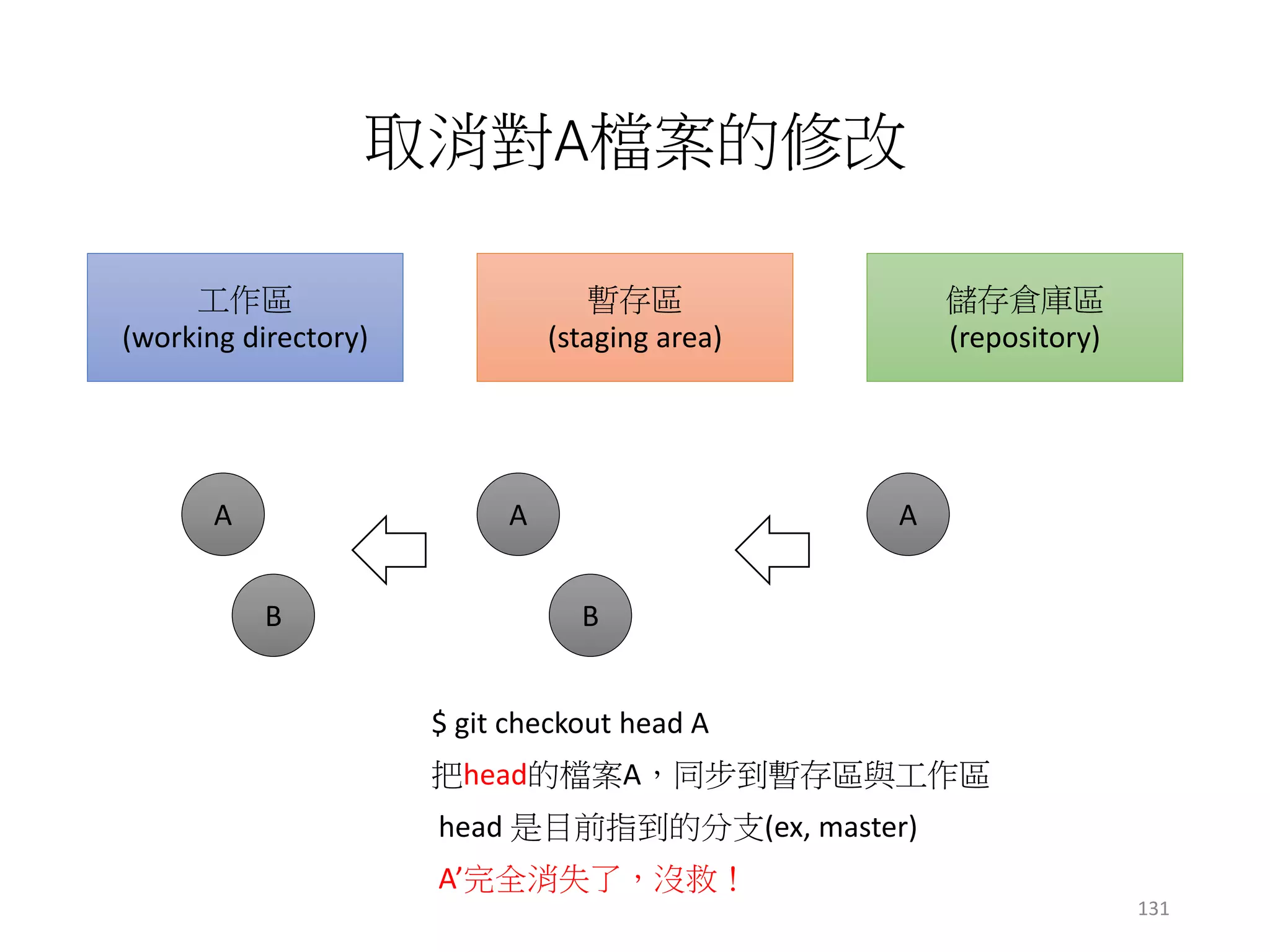 取消對A檔案的修改
工作區
(working directory)
暫存區
(staging area)
儲存倉庫區
(repository)
A A A
B B
把head的檔案A，同步到暫存區與工作區
head 是目前指到的分支(ex, master)
A’完全消失了，沒救！
$ git checkout head A
131
 