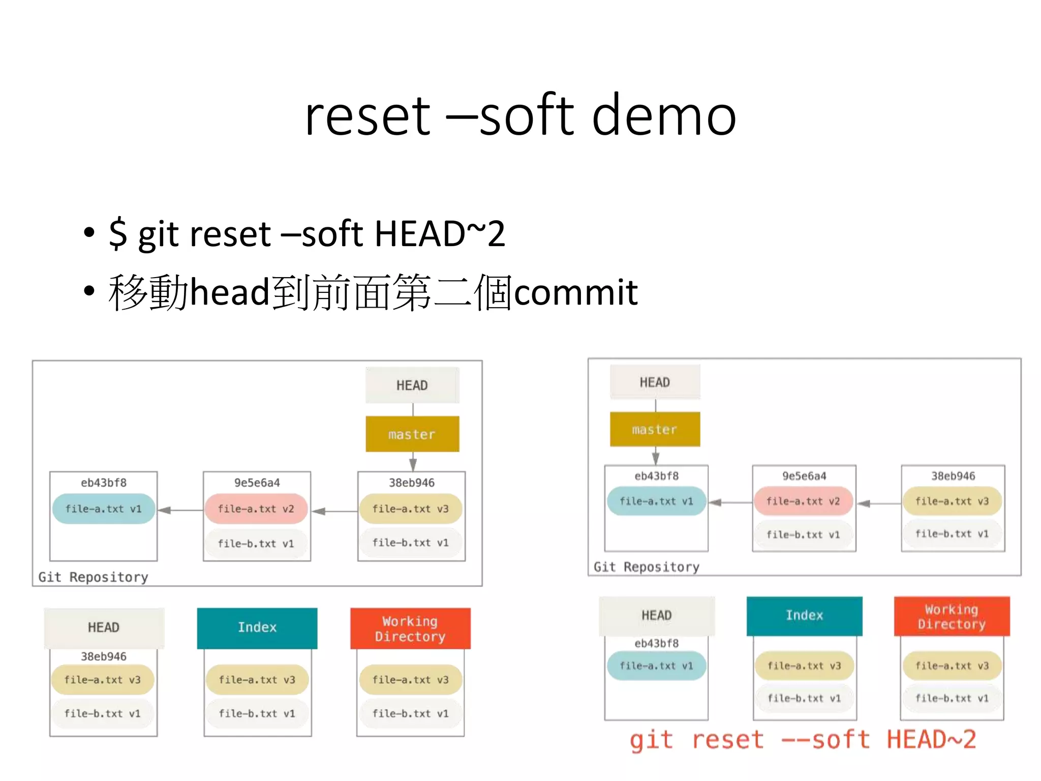 reset –soft demo
• $ git reset –soft HEAD~2
• 移動head到前面第二個commit
 