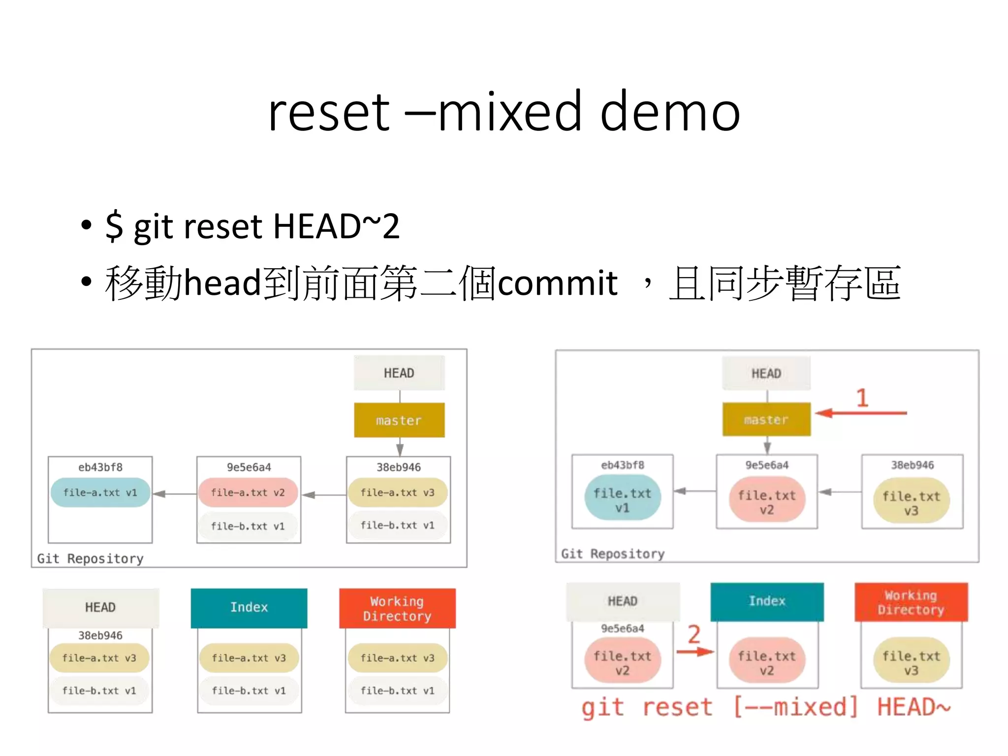 reset –mixed demo
• $ git reset HEAD~2
• 移動head到前面第二個commit ，且同步暫存區
 