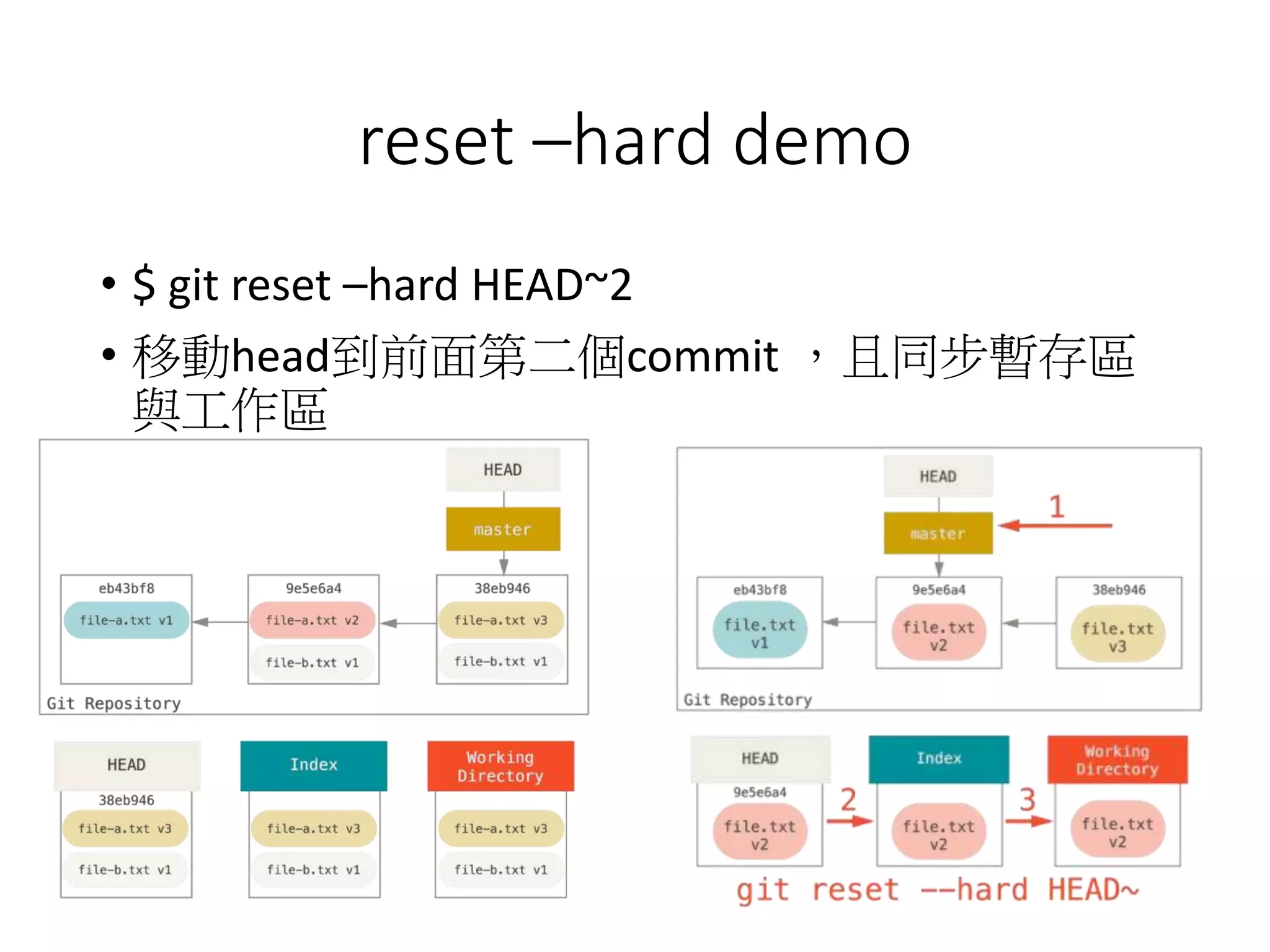 reset –hard demo
• $ git reset –hard HEAD~2
• 移動head到前面第二個commit ，且同步暫存區
與工作區
 