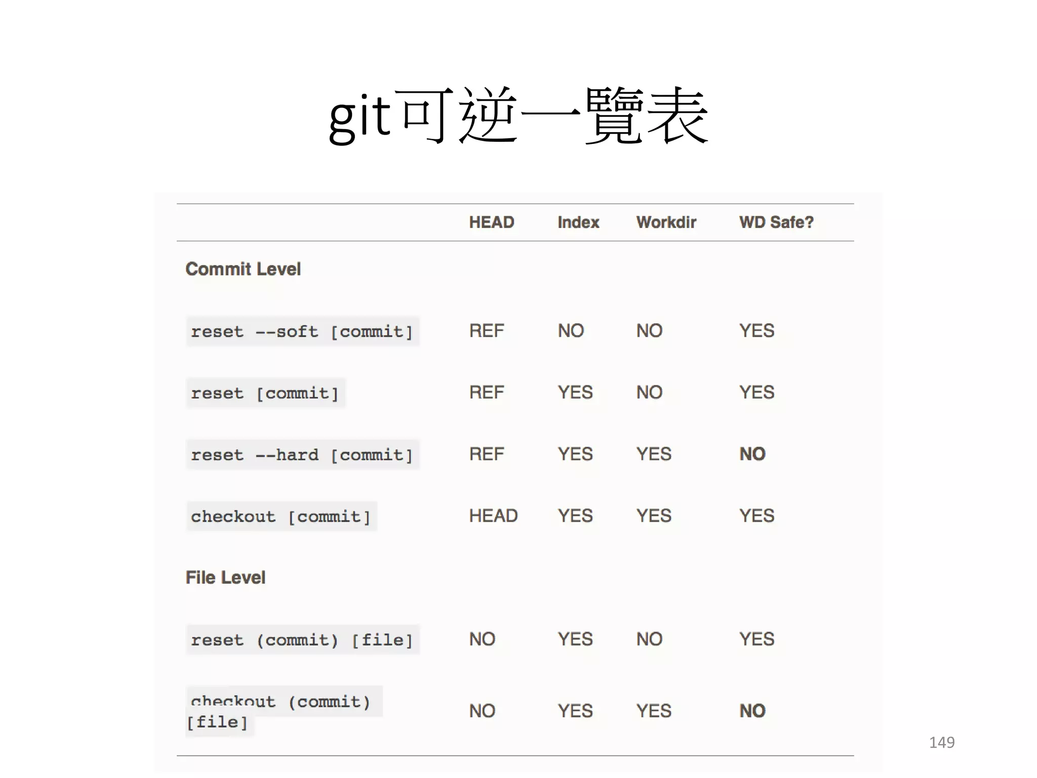 git可逆一覽表
149
 
