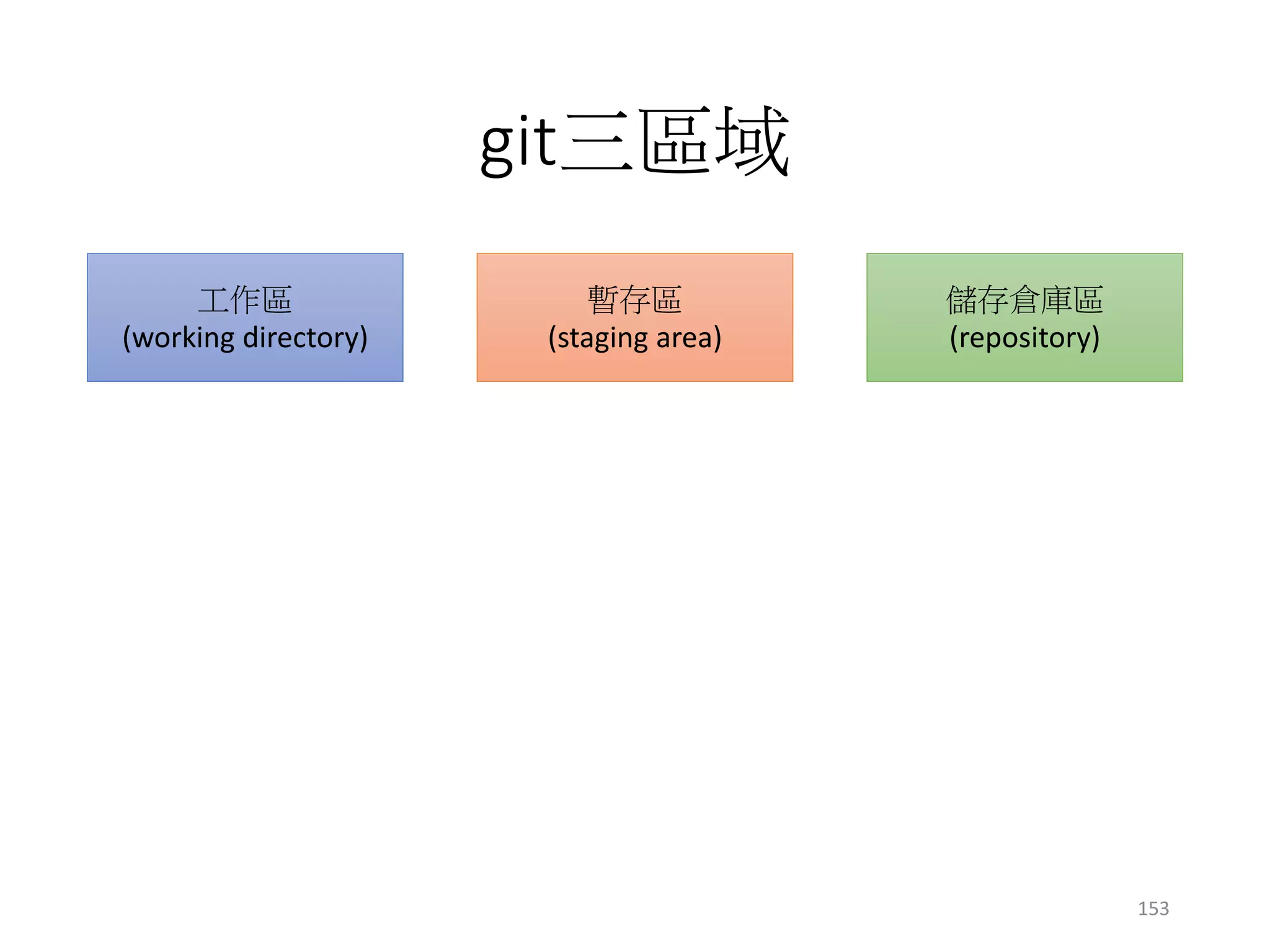 git三區域
工作區
(working directory)
暫存區
(staging area)
儲存倉庫區
(repository)
153
 