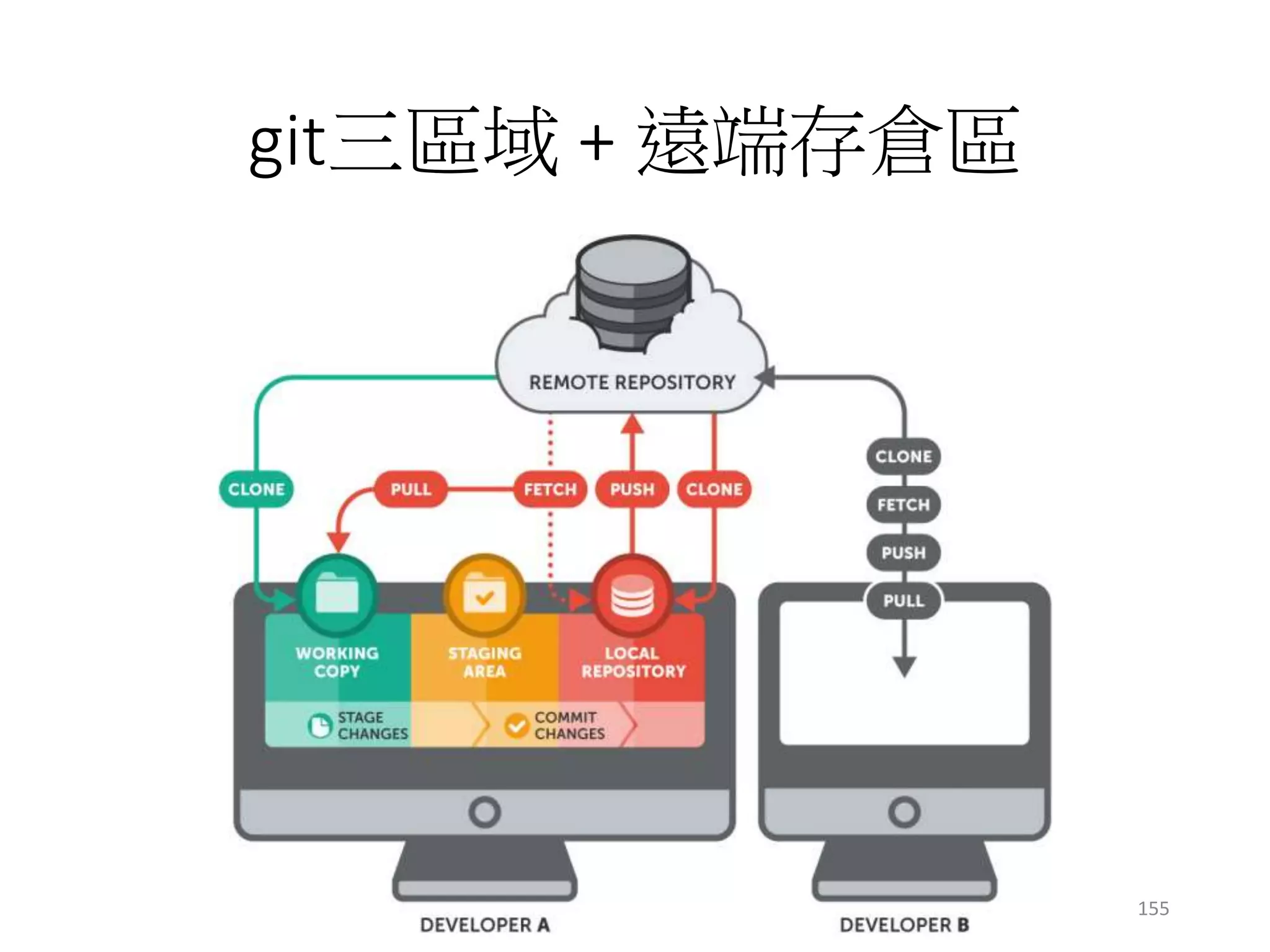 git三區域 + 遠端存倉區
155
 
