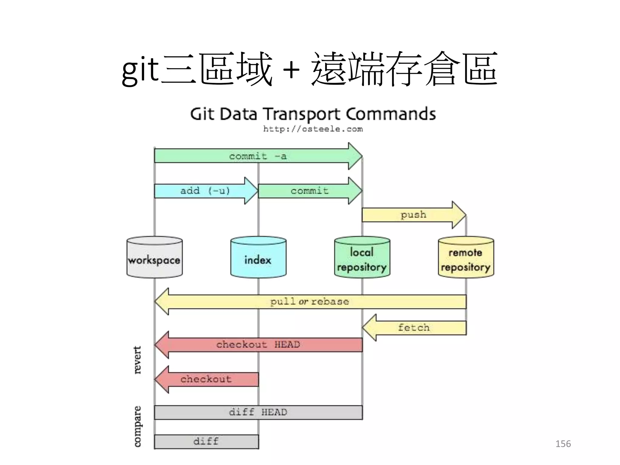 git三區域 + 遠端存倉區
156
 