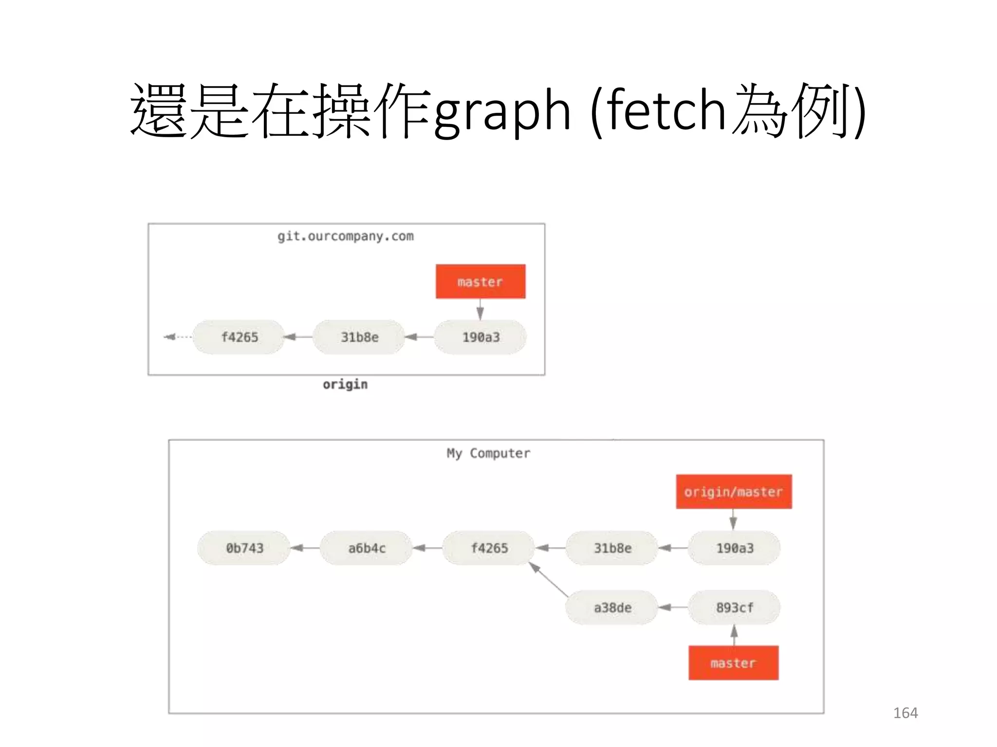 還是在操作graph (fetch為例)
164
 