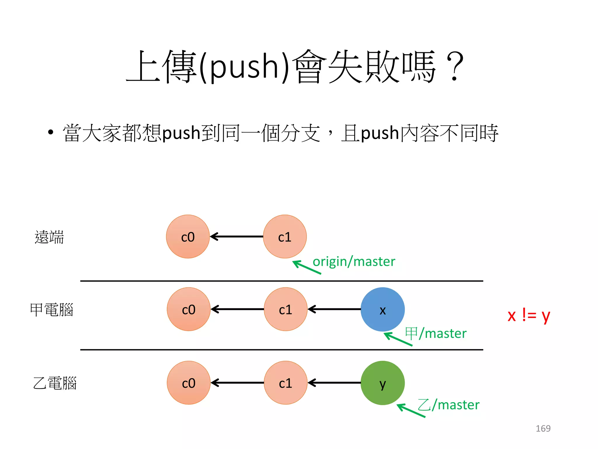 push衝突時
• 如何解決衝突?
• 強制上傳？
c1c0
origin/master
c1c0
c1c0
遠端
甲電腦
乙電腦
x != y
甲/master
乙/master
x
y
origin/master
x
169
 