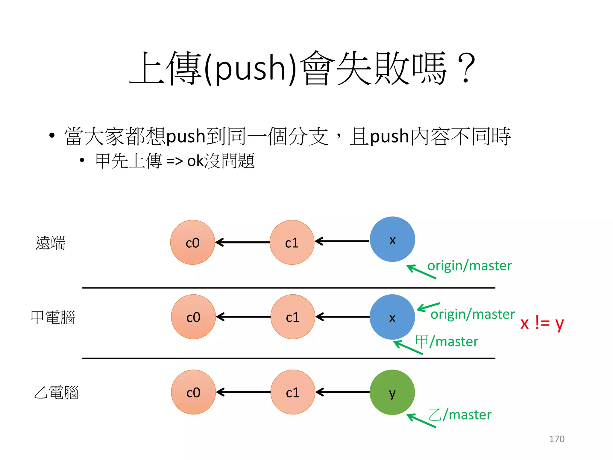 push衝突時
• 如何解決衝突?
• 乙強制上傳！(x被蓋掉)
c1c0
origin/master
c1c0
c1c0
遠端
甲電腦
乙電腦
x != y
甲/master
乙/master
y
x origin/master
origin/master
y
170
 