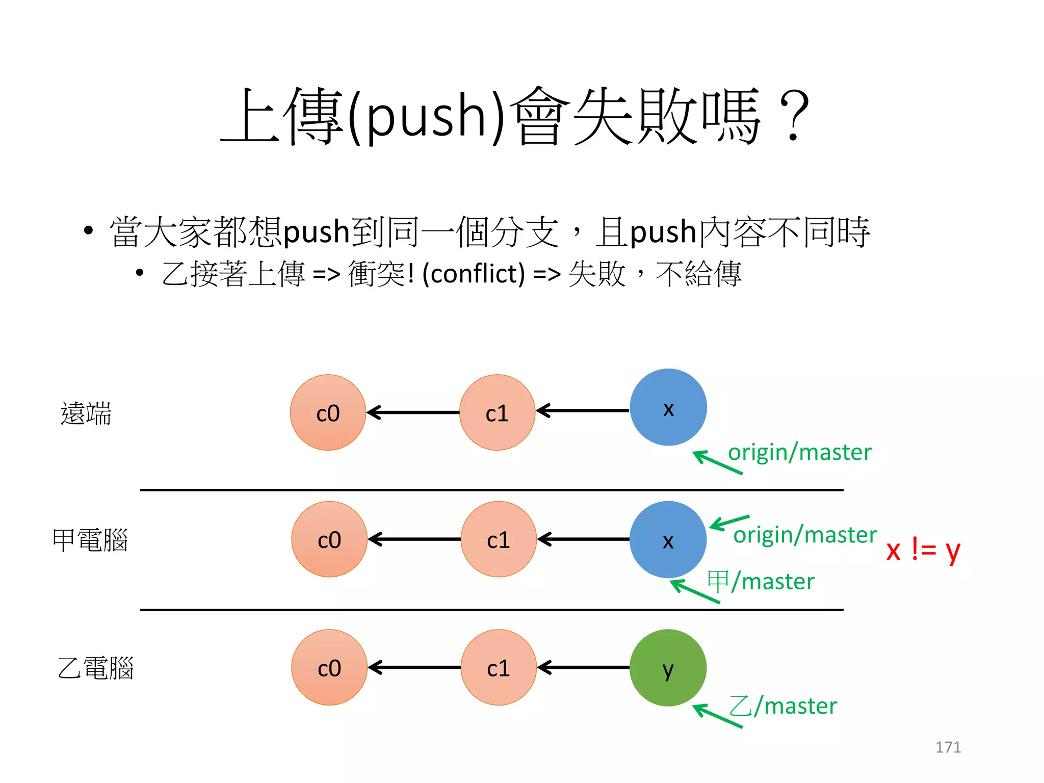 push衝突時
• 如何解決衝突?
• 結果就爆炸了！
• 甲會認為遠端是x，但實際上是y
c1c0
origin/master
c1c0
c1c0
遠端
甲電腦
乙電腦
x != y
甲/master
乙/master
y
x origin/master
origin/master
y
171
 