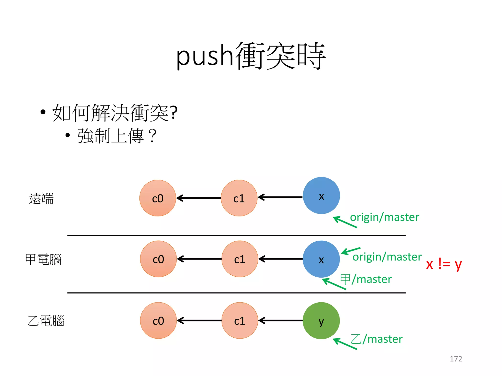 push衝突時
• 如何解決衝突?
• 請用rebase or merge
c1c0
origin/master
c1c0
c1c0
遠端
甲電腦
乙電腦
x != y
甲/master
乙/master
y
x origin/master
origin/master
y
172
 