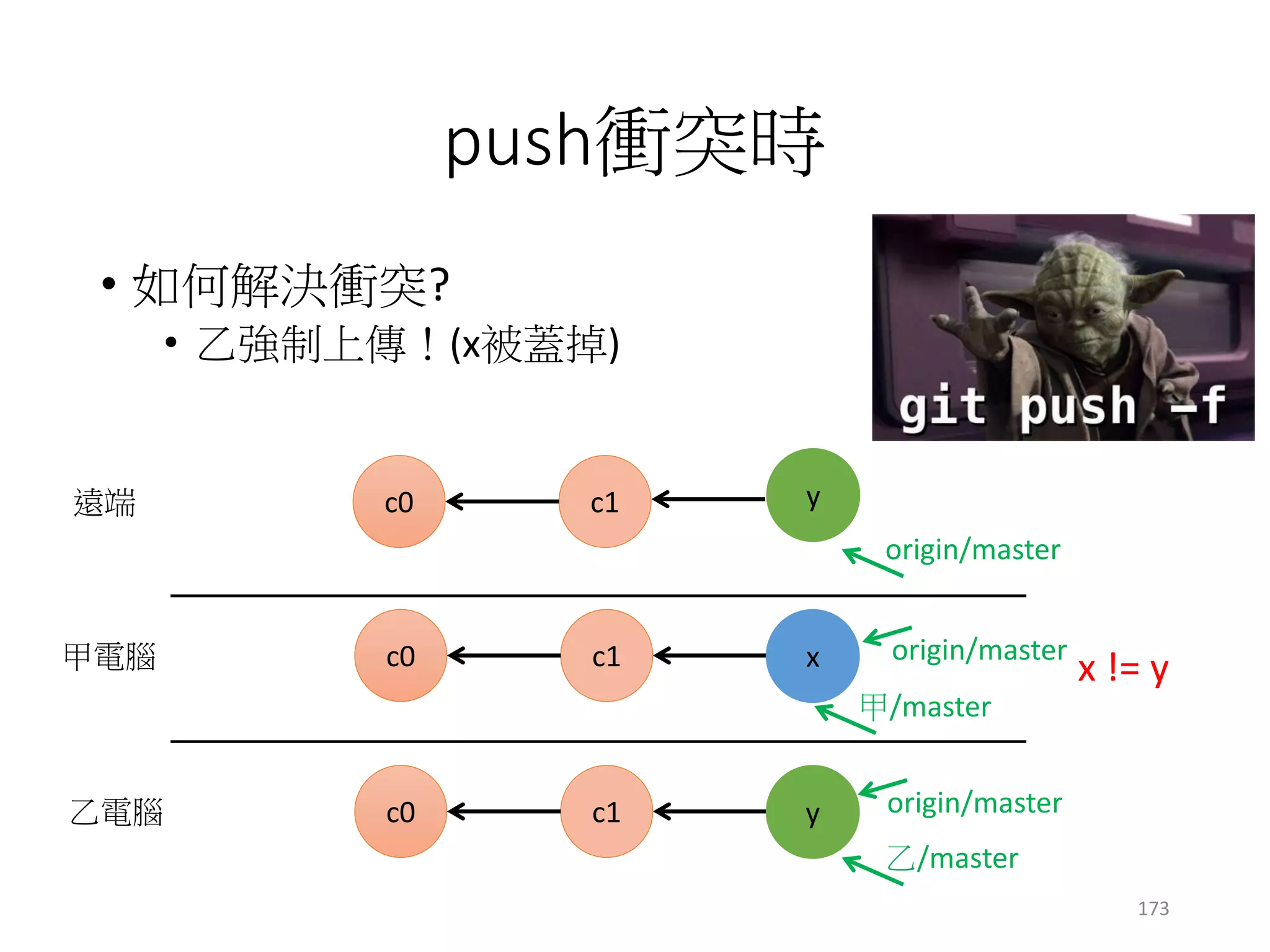 push衝突時
• 規範好的工作流程
• 不要在master上開發，針對不同議題創造不同分支
• x議題 -> 開x分支 -> push x分支
• y議題-> 開y分支 -> push y分支
• 專案擁有者確認無誤後，會合併到master
• 何時使用強制(force) push？
• 該分支只有你在用 (或是你創造的分支)
• 分支被別人搞爛時，只有你的版本是正常時
173
 