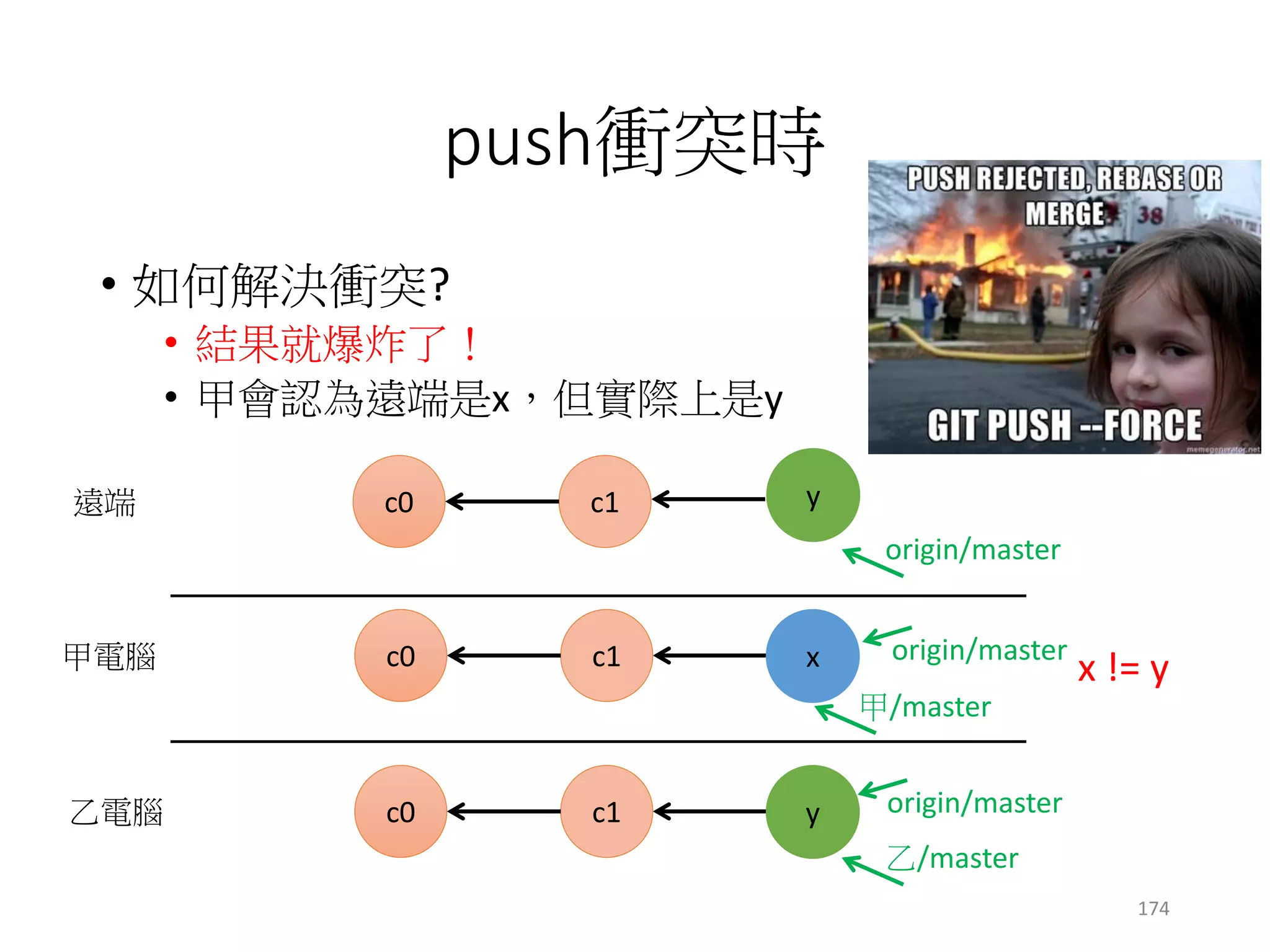 上傳原則
• 已經上傳的資料不能再被強制修改
• 否則會影響已經下載資料的開發者們
• 請用rebase或merge
174
 