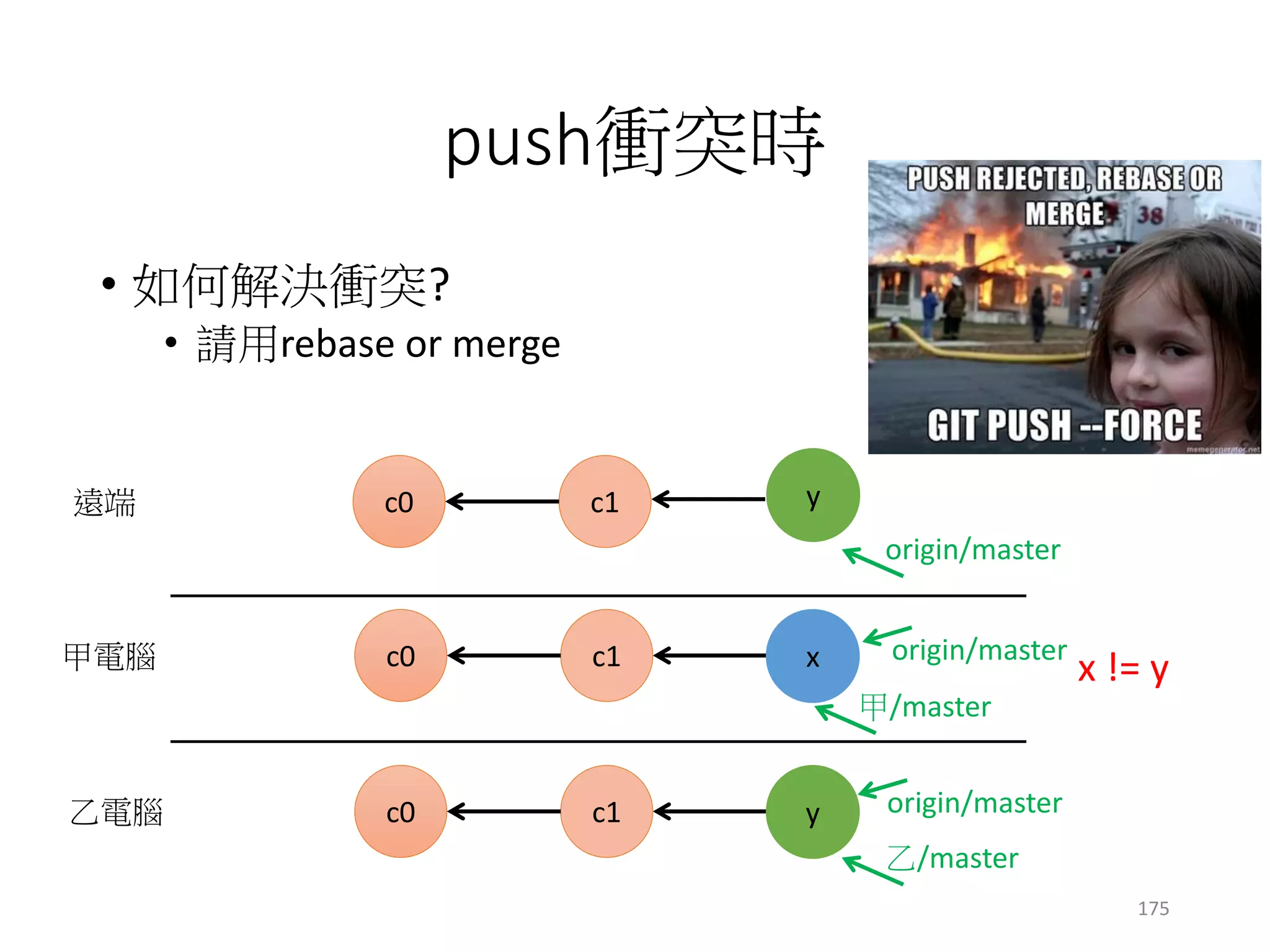 處理上傳衝突示範
• 甲先上傳
c1
x
c0
origin/master
c1c0
yc1c0
遠端
甲電腦
乙電腦
x != y
甲/master
乙/master
175
 