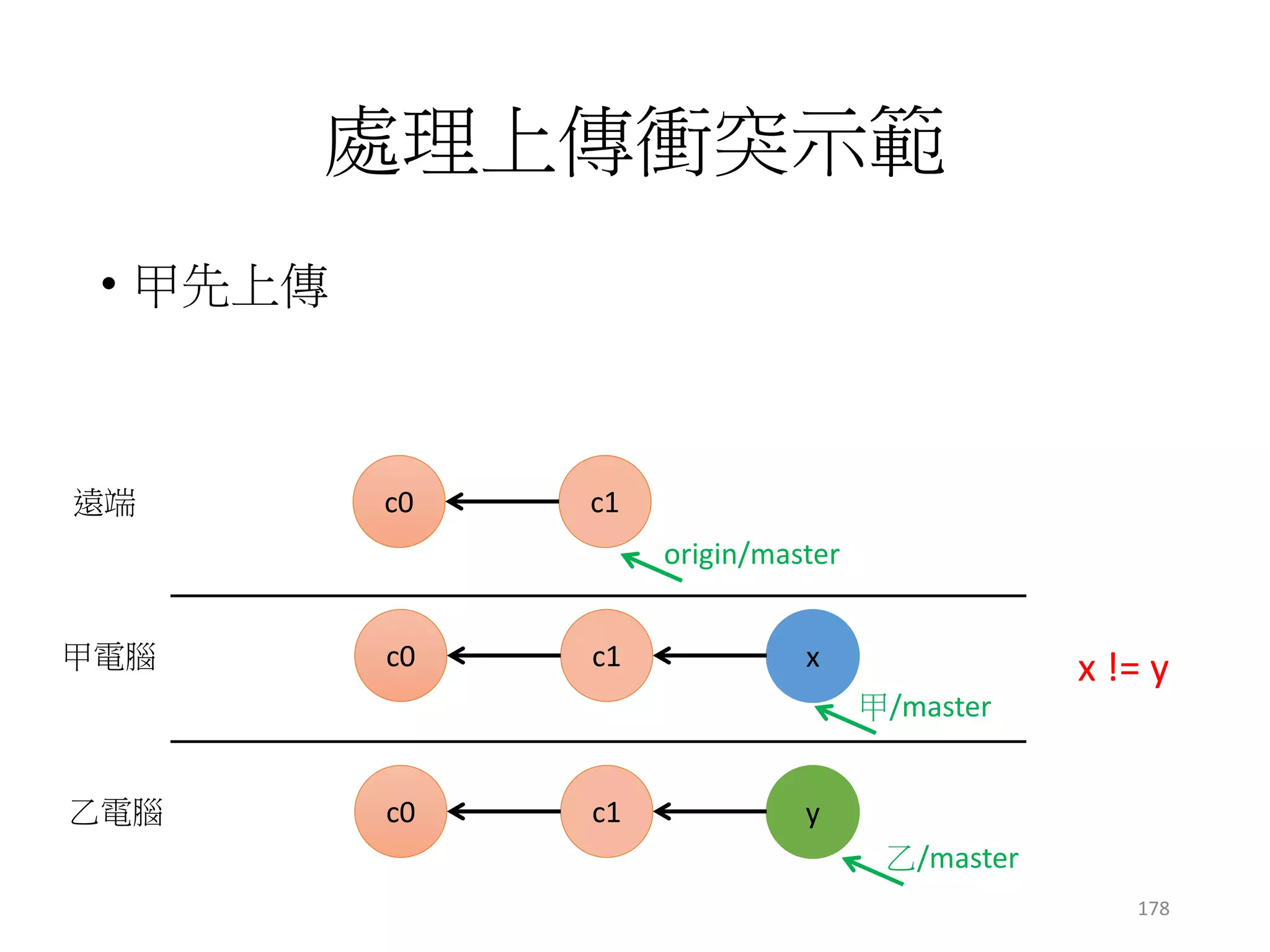 處理上傳衝突示範
• 乙需取得remote的資料
• git fetch
c1c0
origin/master
c1c0
遠端
乙電腦
x != y
乙/master
x
y
x
origin/master
178
 