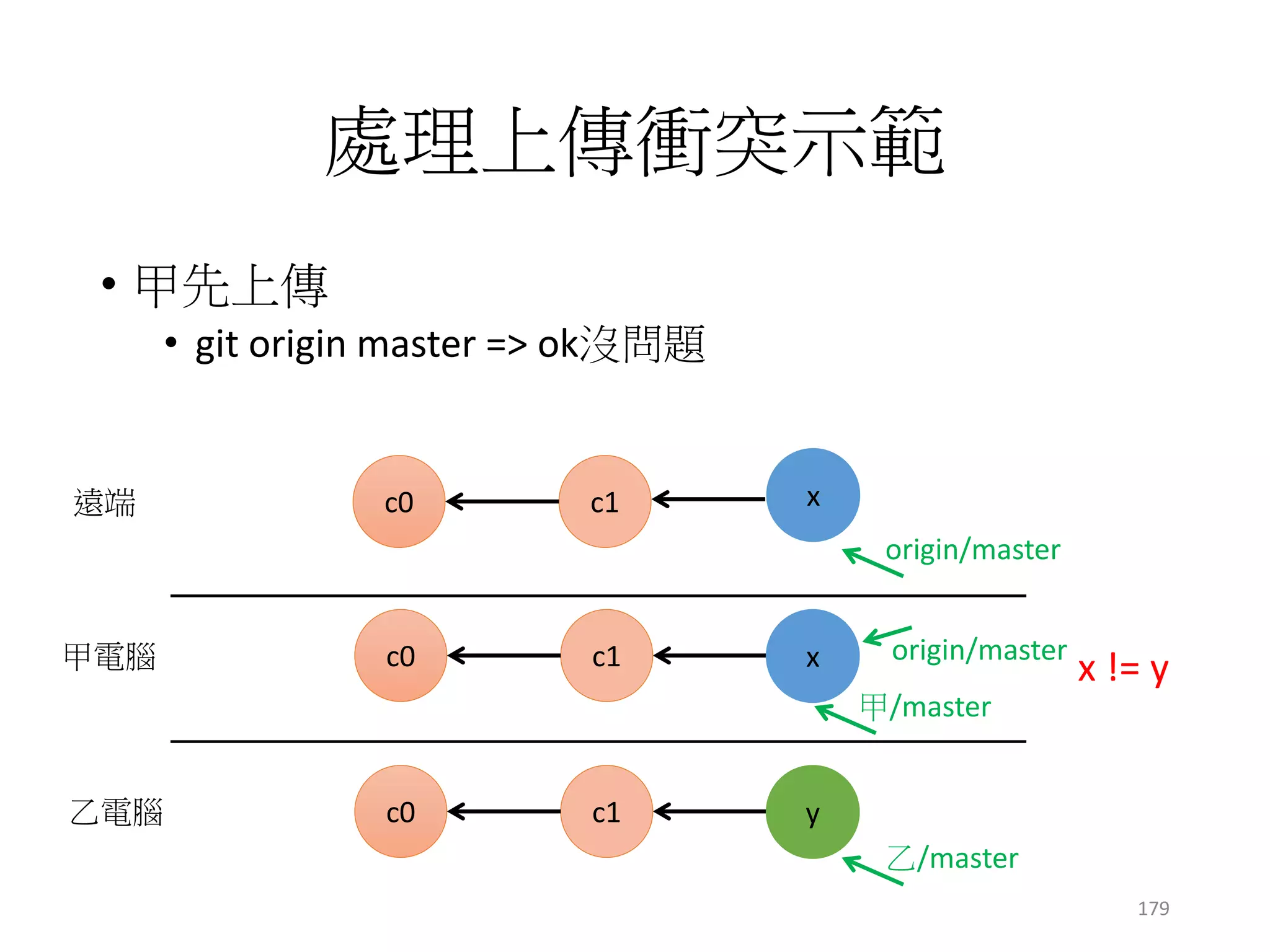 處理上傳衝突示範
• 這時候看是要rebase或是merge
• rebase跟merge的差異 (複習)
c1c0
origin/master
c1c0
遠端
乙電腦
x != y
乙/master
x
y
x
origin/master
179
 