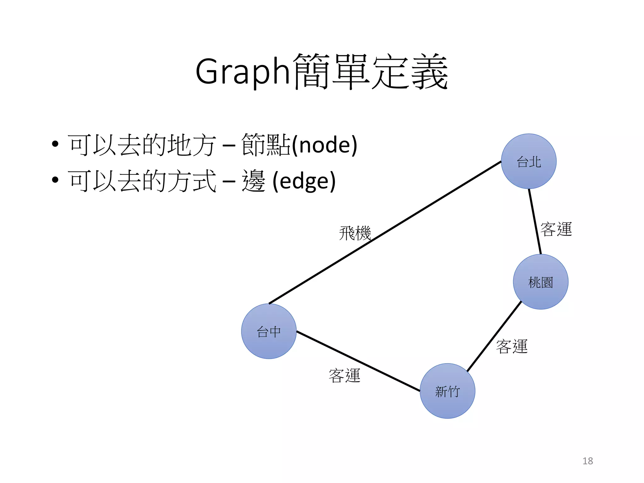 Graph簡單定義
• 可以去的地方 – 節點(node)
• 可以去的方式 – 邊 (edge)
台北
桃園
新竹
台中
客運
客運
客運飛機
18
 