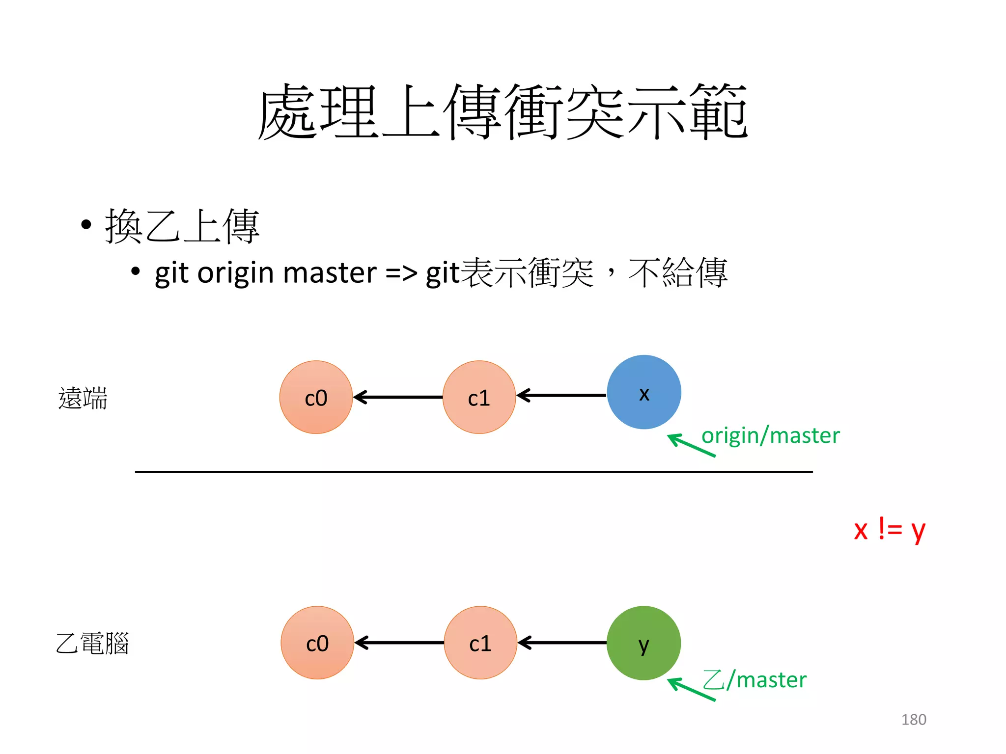 merge版
• $ git merge origin/master
c1c0
origin/master
c1c0
遠端
乙電腦
x != y
乙/master
x
y
x
origin/master
會多一個節點 180
 