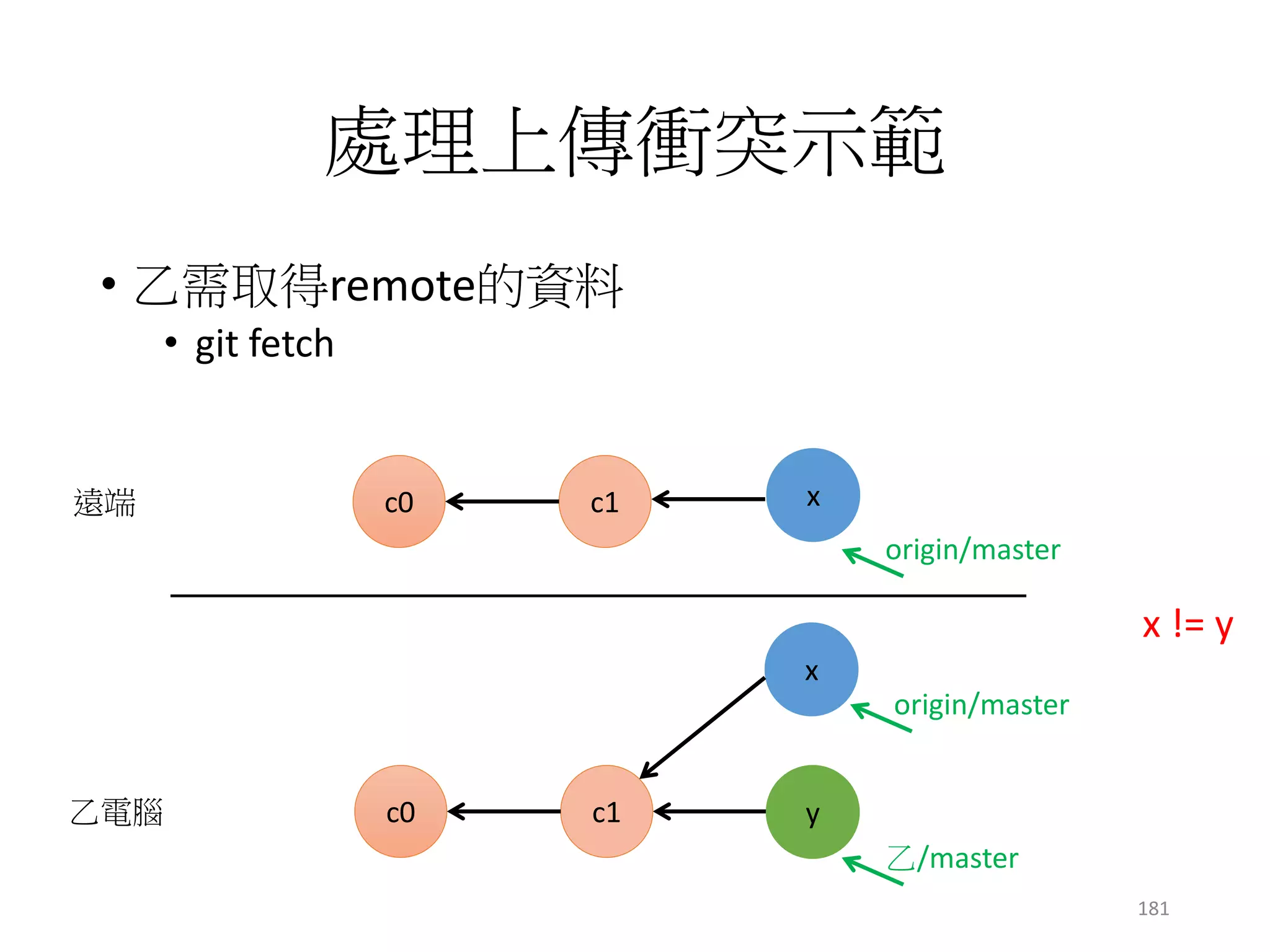 merge版
• 接著上傳
• git push origin master
c1c0
origin/master
c1c0
遠端
乙電腦
x != y
乙/master
x
y
x
origin/master
y
連帶多了一堆節點
181會多一個節點
 