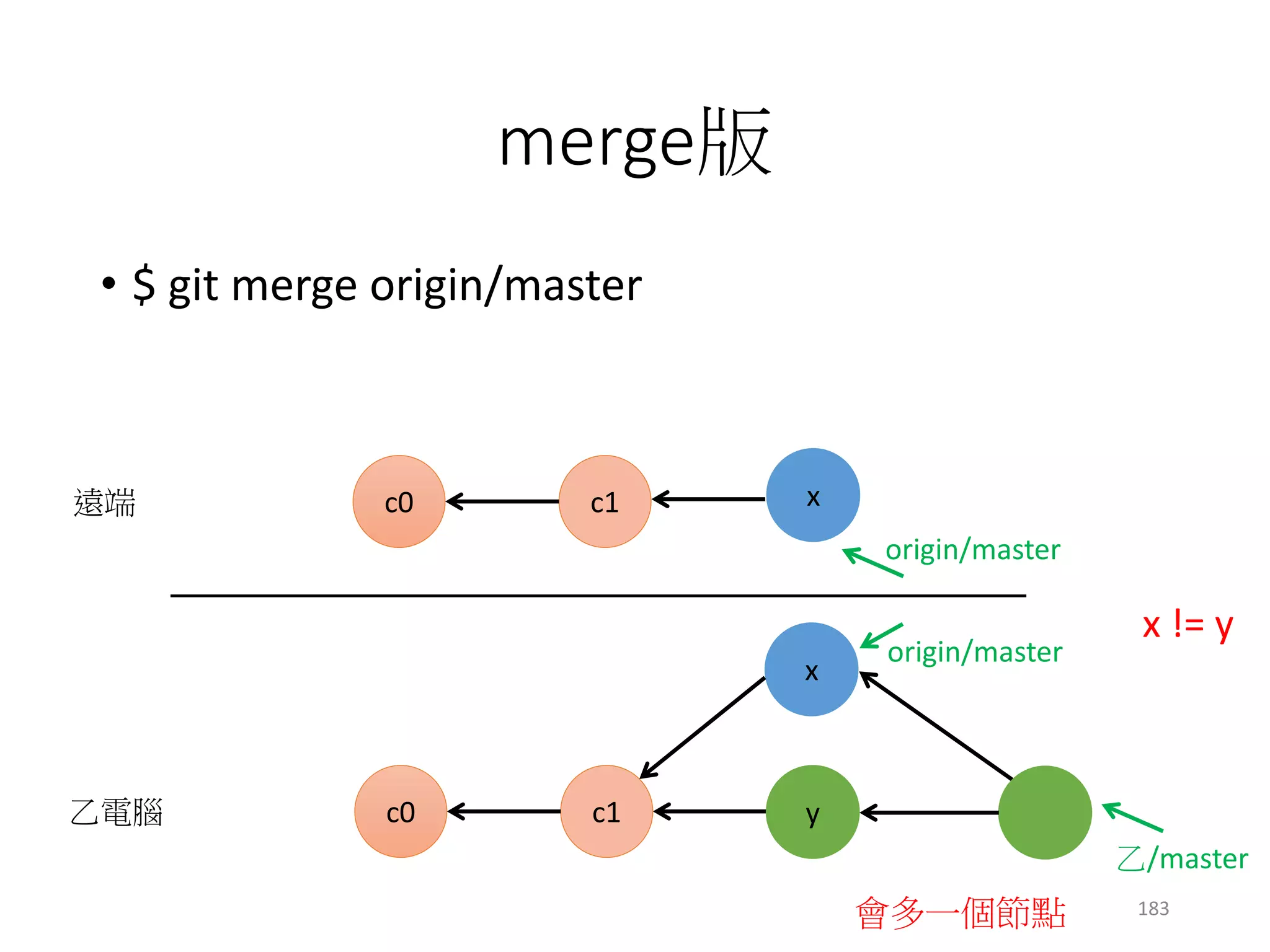 rebase版
• rebase = 改變原本路徑，並以某個節點為新起點
• 以origin/master為新起點，改變master的路徑
c1c0
origin/master
c1c0
遠端
乙電腦
x != y
乙/master
x
y
x
origin/master
183
 