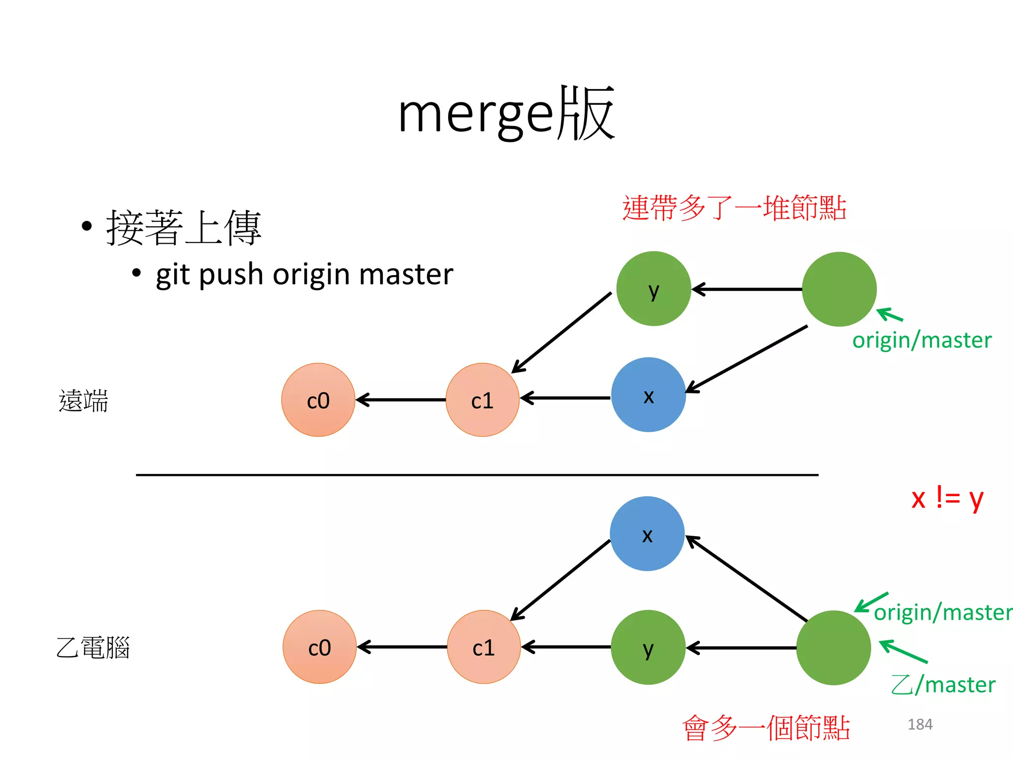 rebase版
• $ git origin/master master
c1c0
origin/master
c1c0
遠端
乙電腦
x != y
乙/master
x
y
x
origin/master
y
會複製一份新的！
184
 