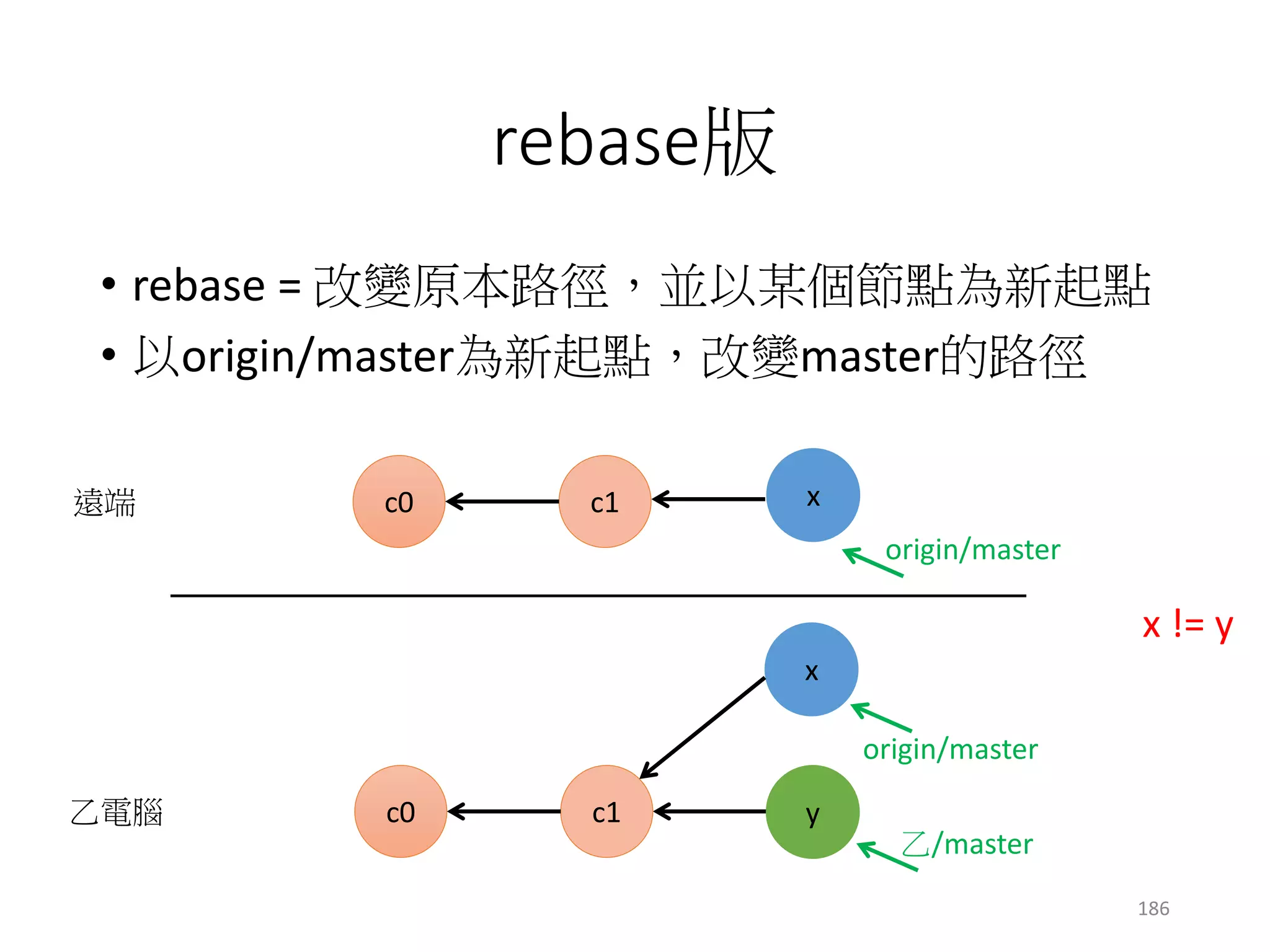 rebase版
• 再上傳一次
• git push origin master => ok了
c1c0
origin/master
c1c0
遠端
乙電腦
x != y
乙/master
x
y
x origin/master
會複製一份新的！
186
y
y
 