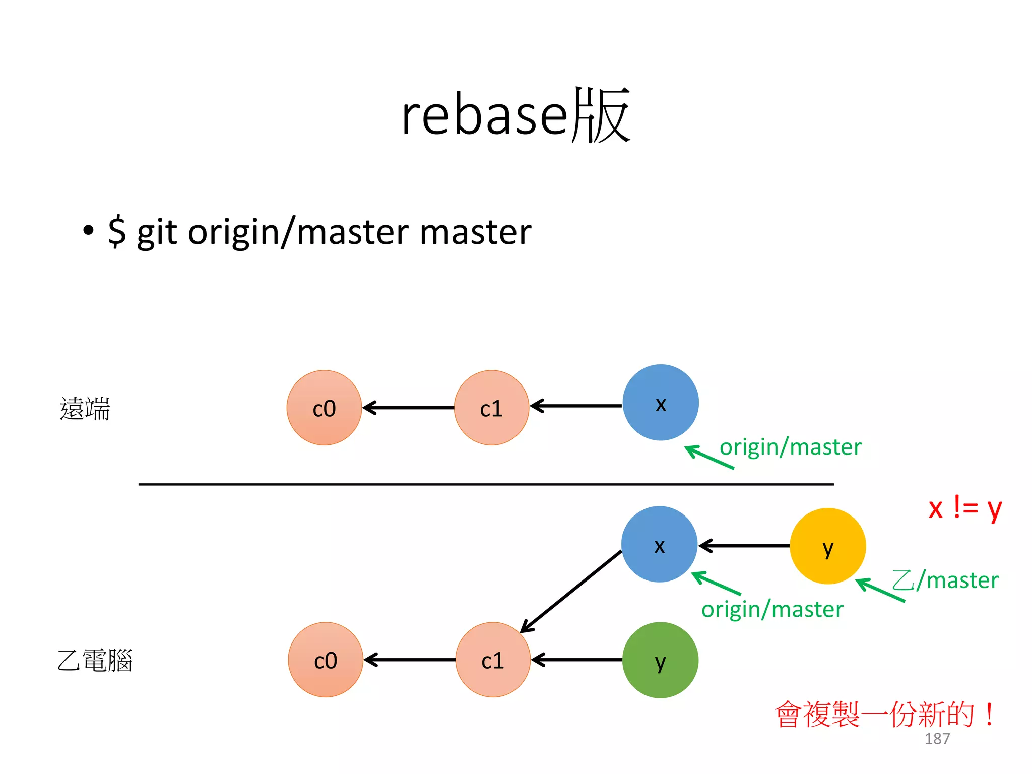 merge v.s. rebase again
c1c0
origin/master
merge版本的遠端
x
y
c1c0
rebase版本的遠端
x
origin/master
187
y
 