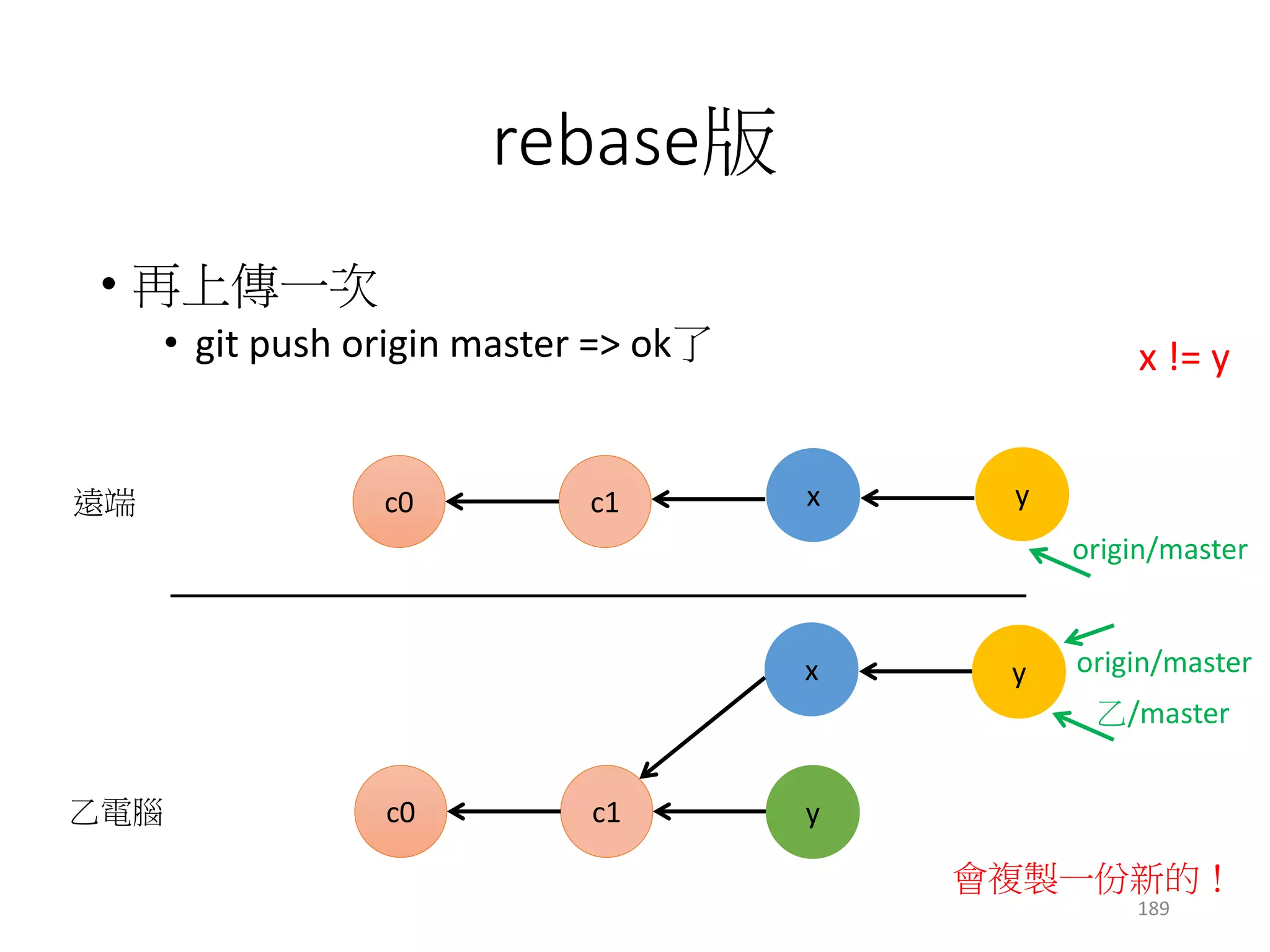 push之前可以做的壞好事
(git 精髓篇)
189
 