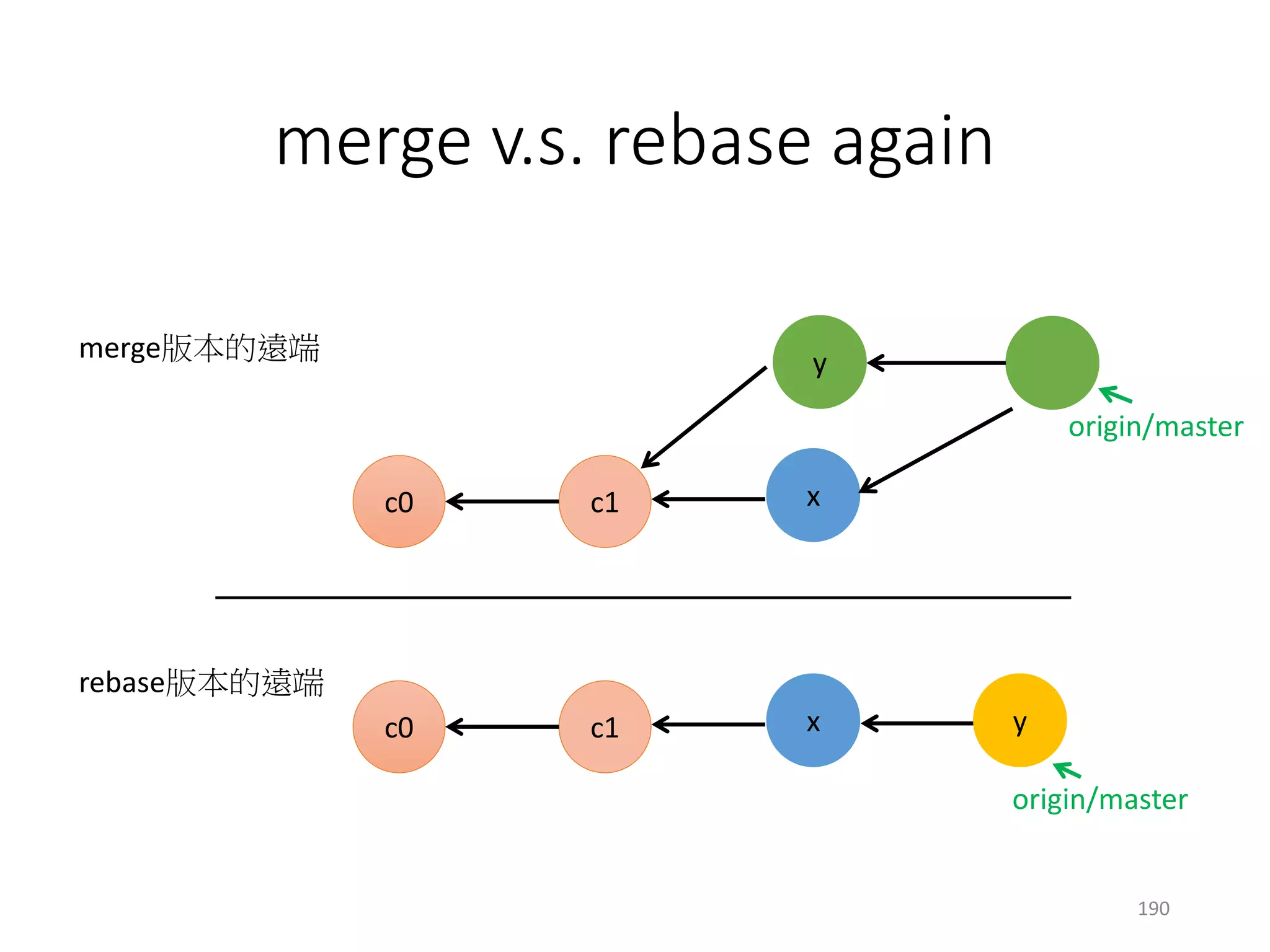 常常會發生的事情
• commit後才發現剛剛打錯字
• 已經送出的commit 可以改錯字嗎？
• 誤打誤撞把某個功能生出來
• commit紀錄一片混亂，全世界只有自己看得懂
• 已經送出的commit可以重新編排嗎？
190
 