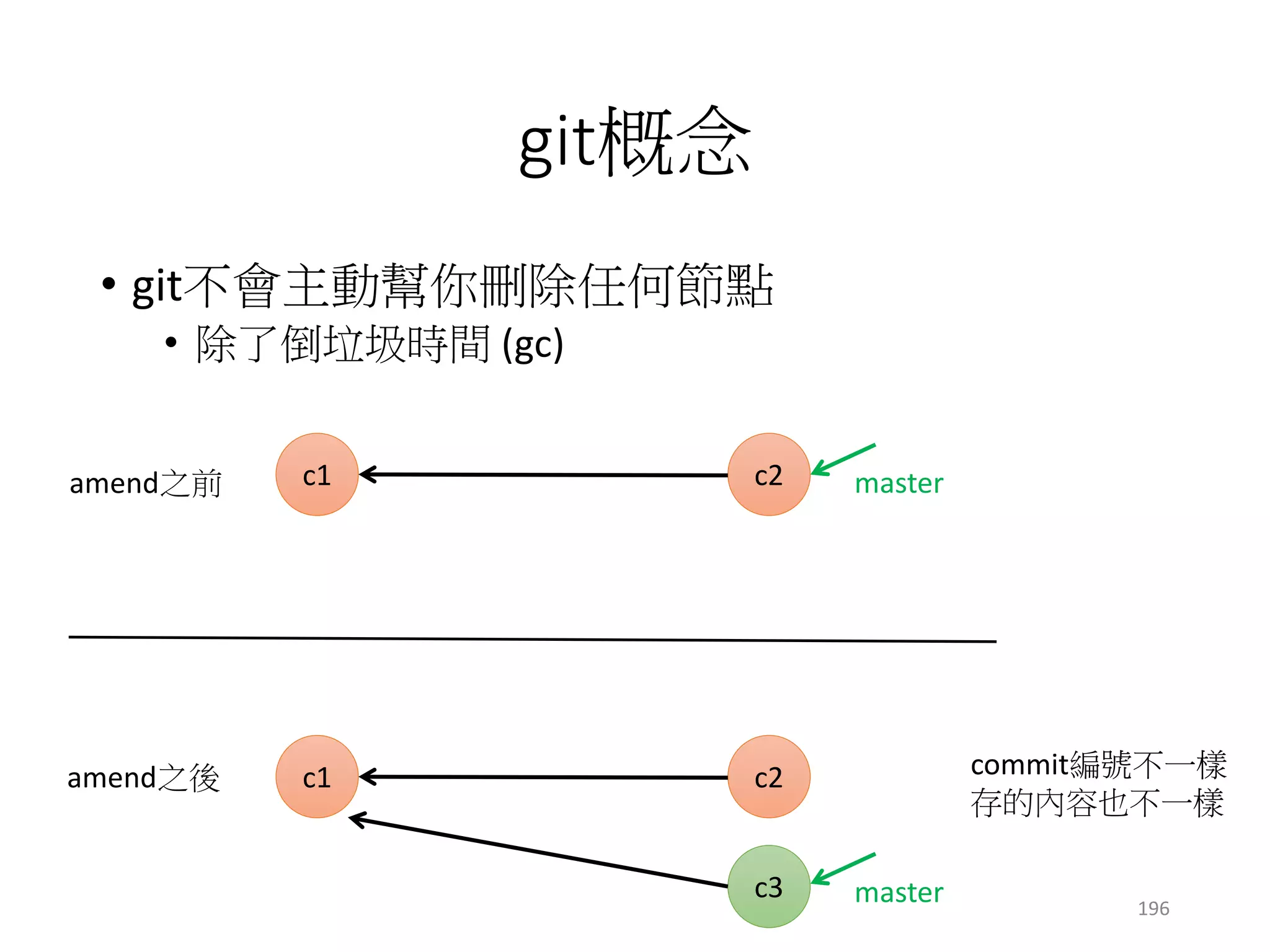 rebase --i
• rebase –i HEAD~3 (或輸入c0 number)
• 修改自己路徑上最後三個commits
• 以c0為新起點，改變自己的路徑
• 其實就是換一條線而已
c1 c3
master
c2c0
head = master
c1 c3c2
196
c0是新起點
 