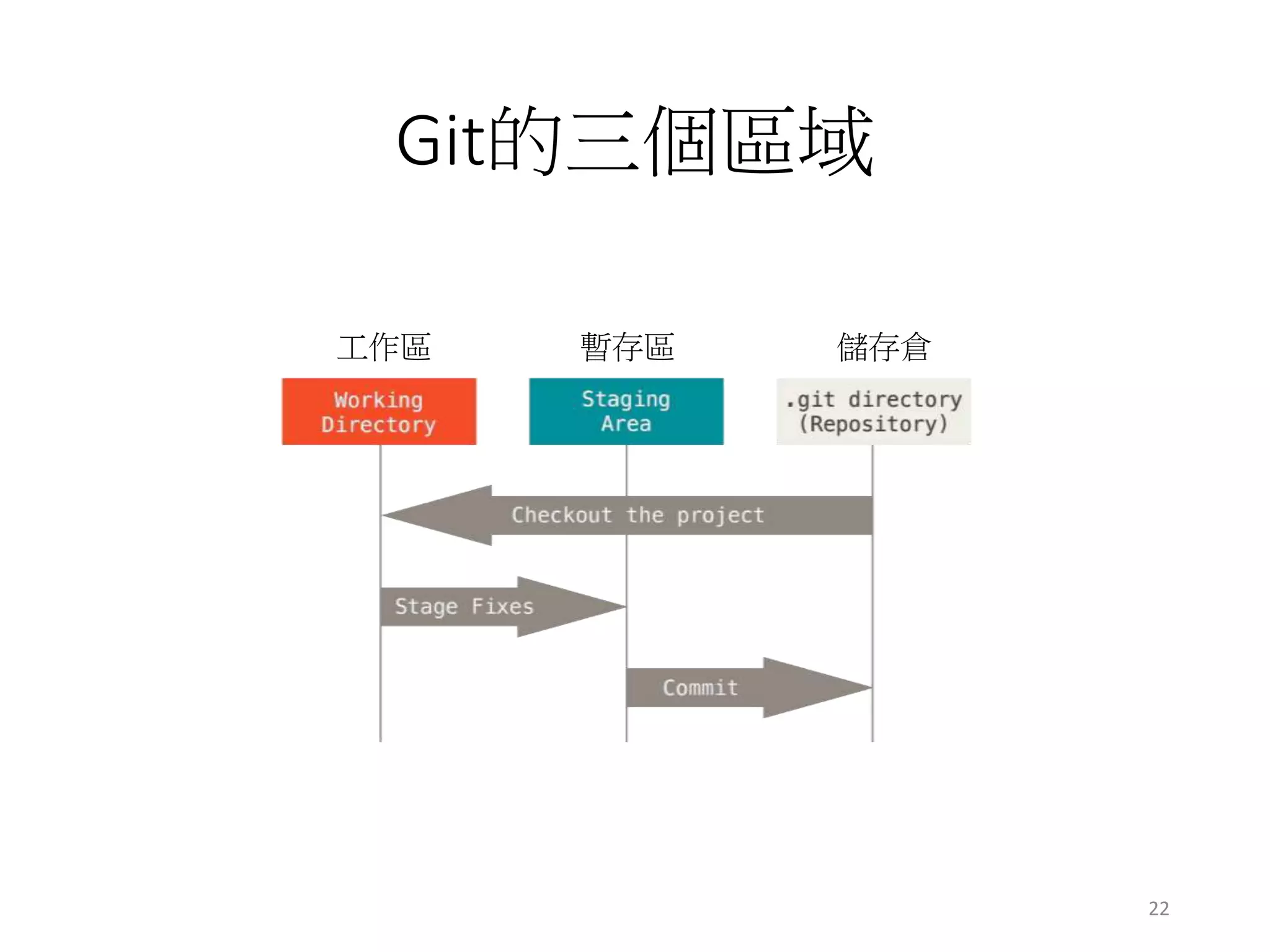 Git的三個區域
工作區 暫存區 儲存倉
22
 