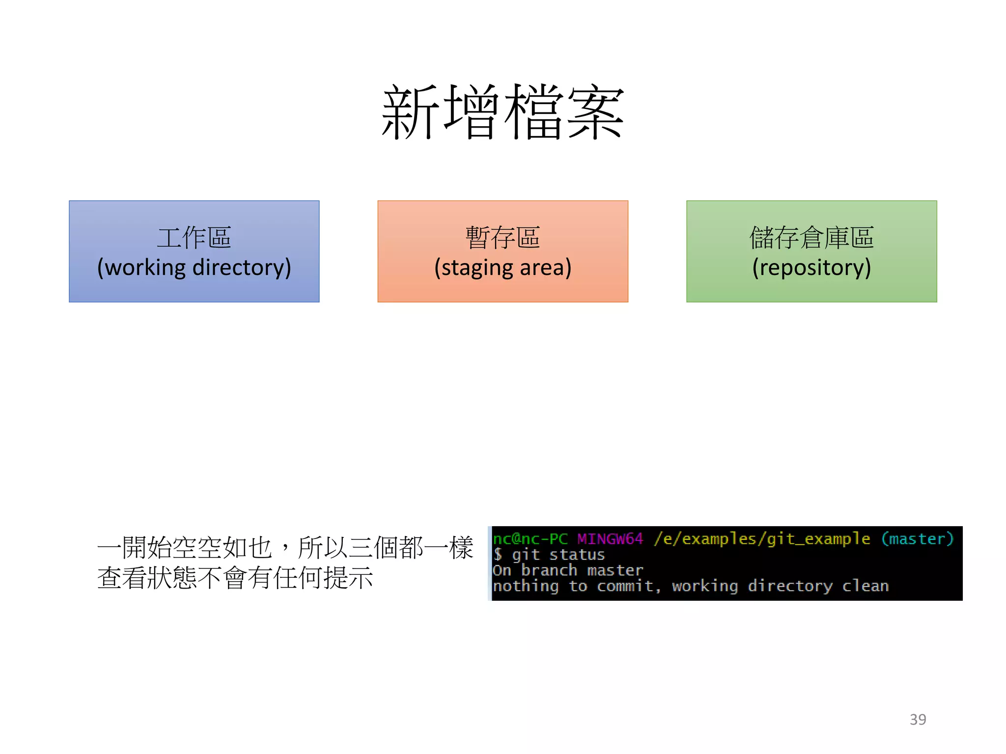 新增檔案
工作區
(working directory)
暫存區
(staging area)
儲存倉庫區
(repository)
一開始空空如也，所以三個都一樣
查看狀態不會有任何提示
39
 
