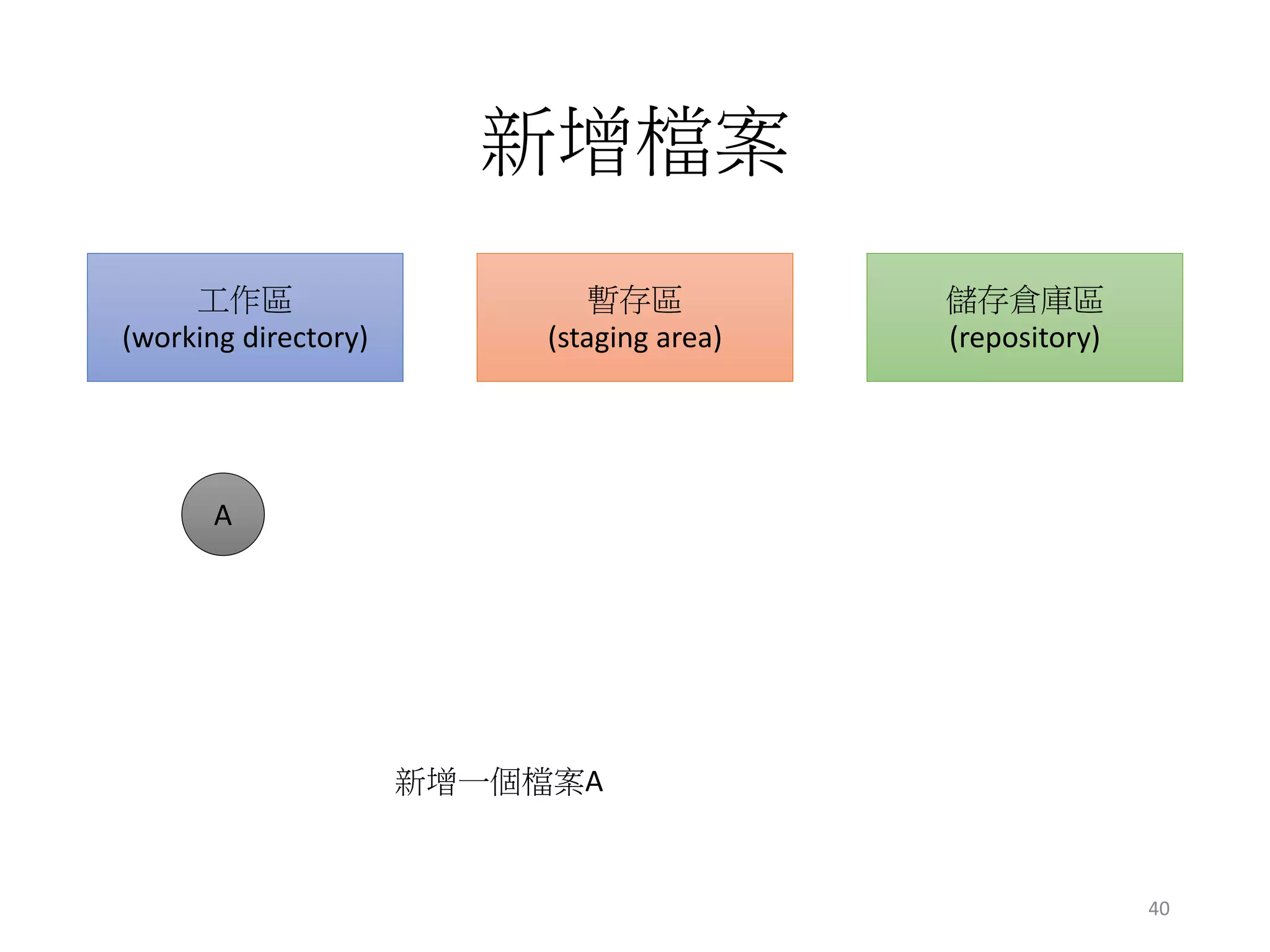 新增檔案
工作區
(working directory)
暫存區
(staging area)
儲存倉庫區
(repository)
新增一個檔案A
A
40
 