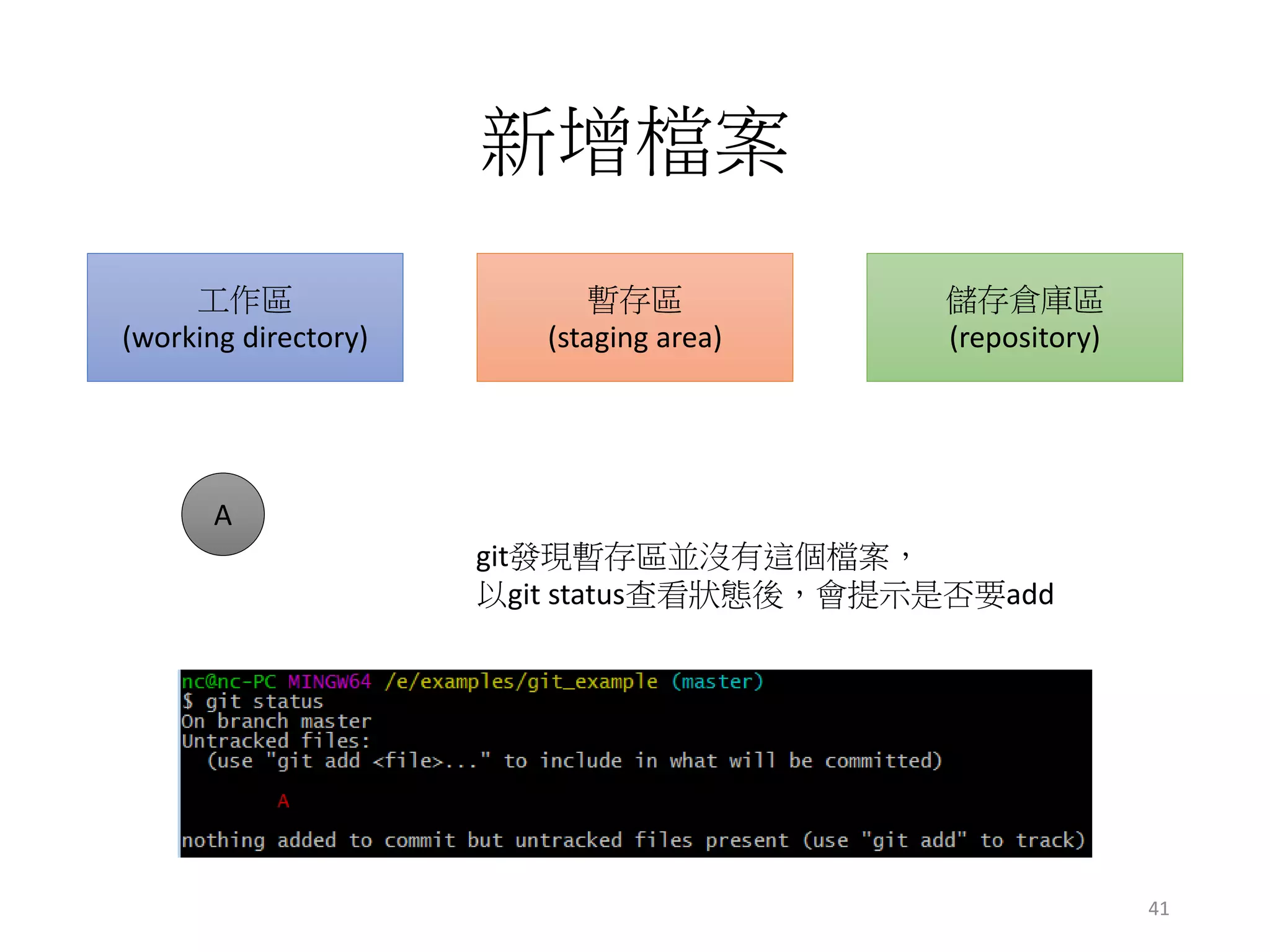 新增檔案
工作區
(working directory)
暫存區
(staging area)
儲存倉庫區
(repository)
git發現暫存區並沒有這個檔案，
以git status查看狀態後，會提示是否要add
A
41
 
