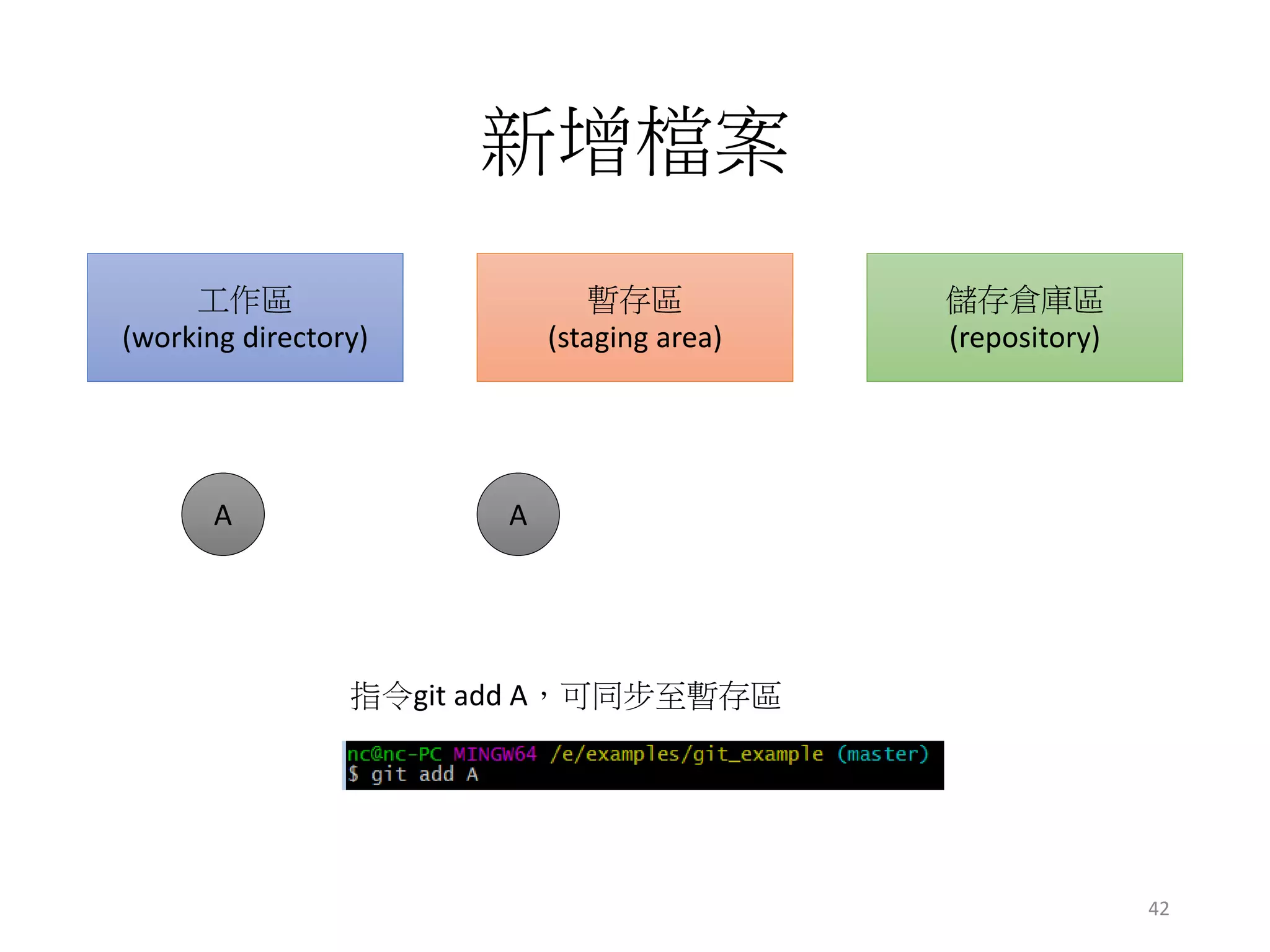 新增檔案
工作區
(working directory)
暫存區
(staging area)
儲存倉庫區
(repository)
指令git add A，可同步至暫存區
A A
42
 