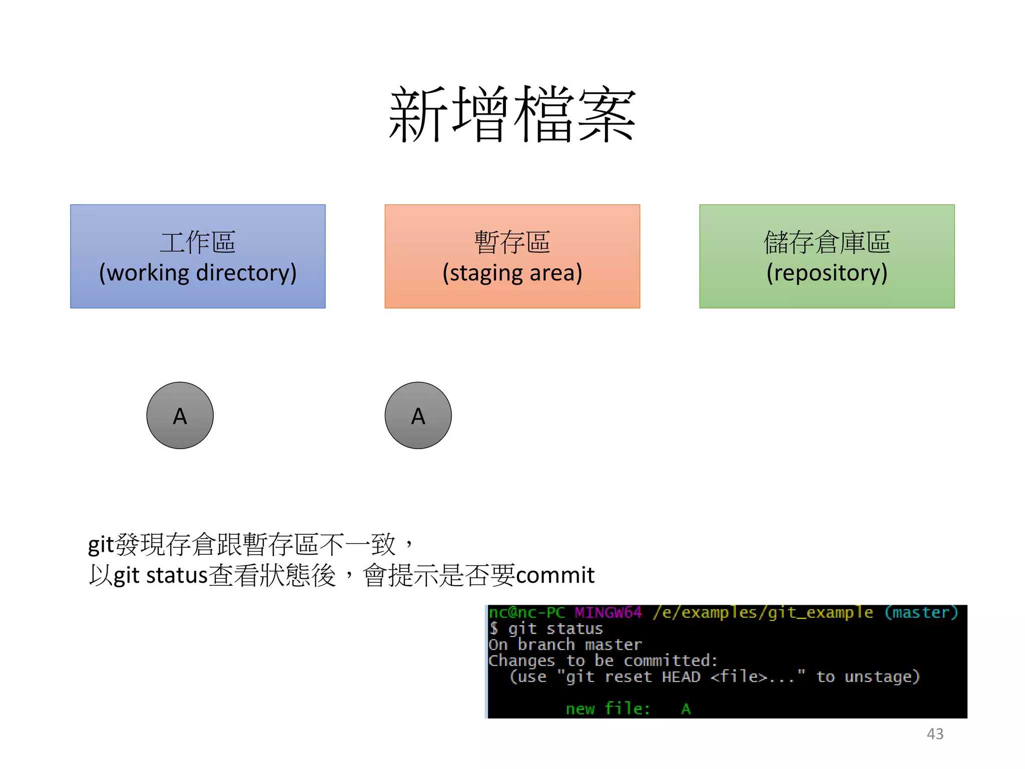 新增檔案
工作區
(working directory)
暫存區
(staging area)
儲存倉庫區
(repository)
git發現存倉跟暫存區不一致，
以git status查看狀態後，會提示是否要commit
A A
43
 
