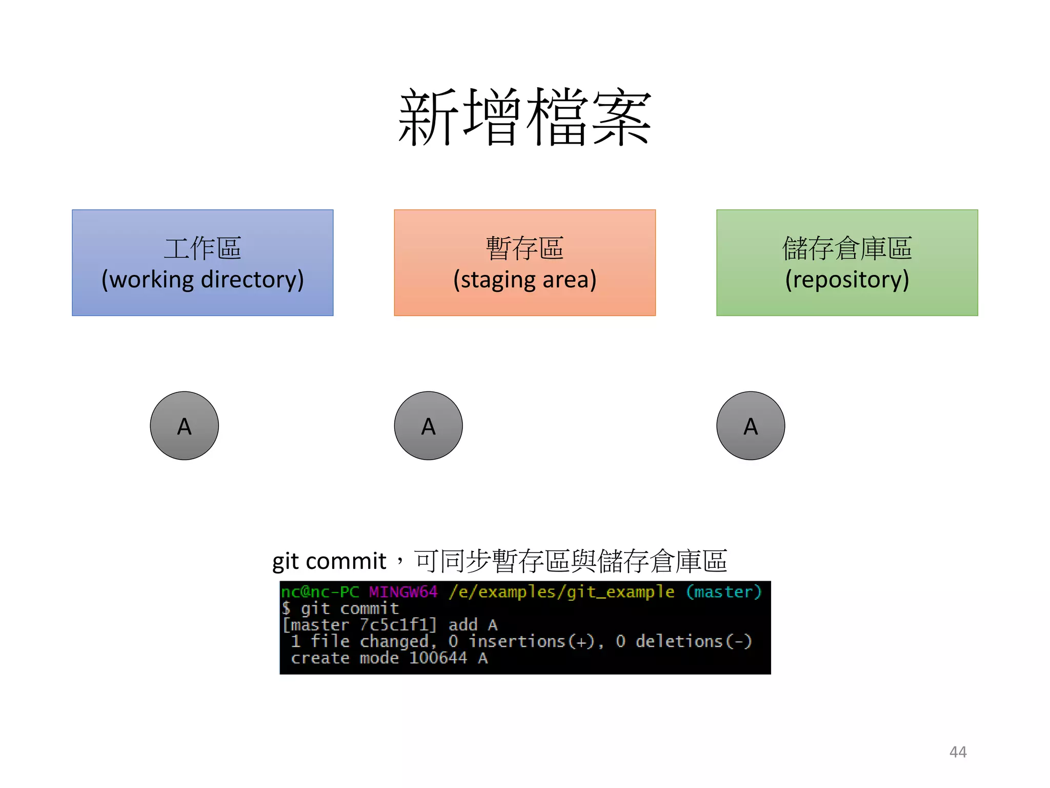 新增檔案
工作區
(working directory)
暫存區
(staging area)
儲存倉庫區
(repository)
git commit，可同步暫存區與儲存倉庫區
A A A
44
 