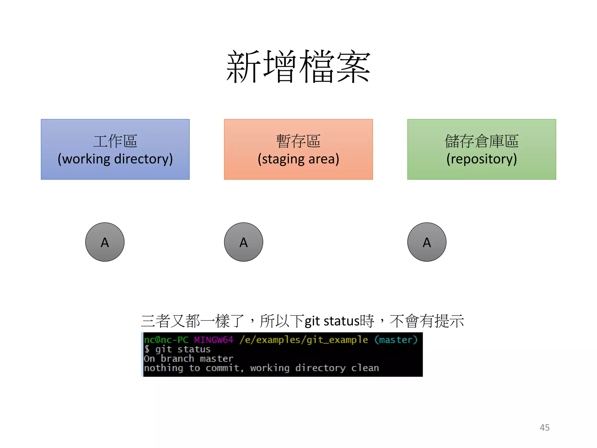 新增檔案
工作區
(working directory)
暫存區
(staging area)
儲存倉庫區
(repository)
三者又都一樣了，所以下git status時，不會有提示
A A A
45
 